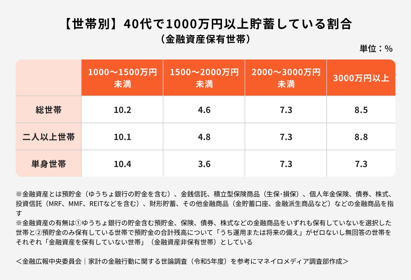 【世帯別】40代で1000万円以上貯蓄している場合