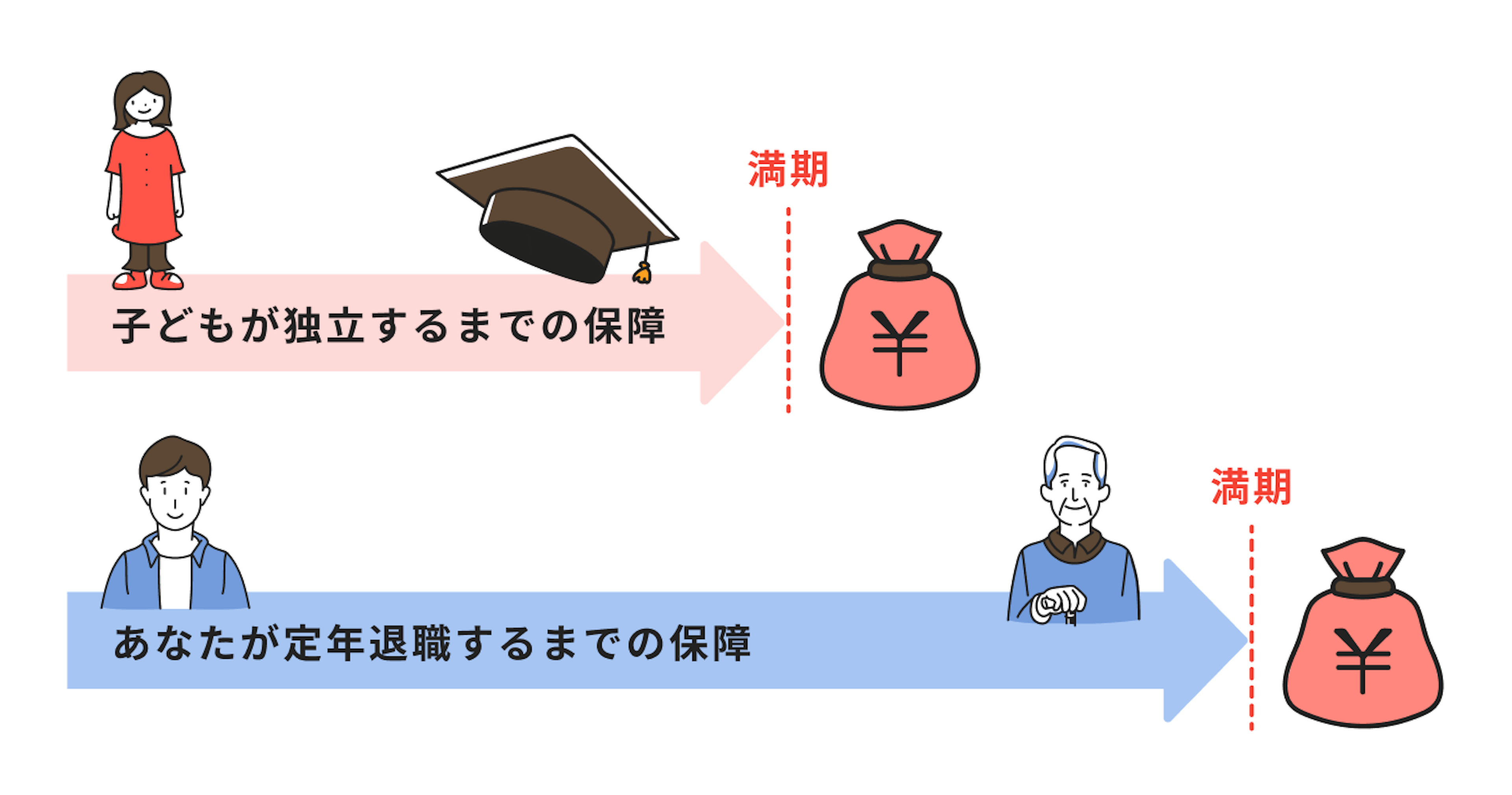 保障期間