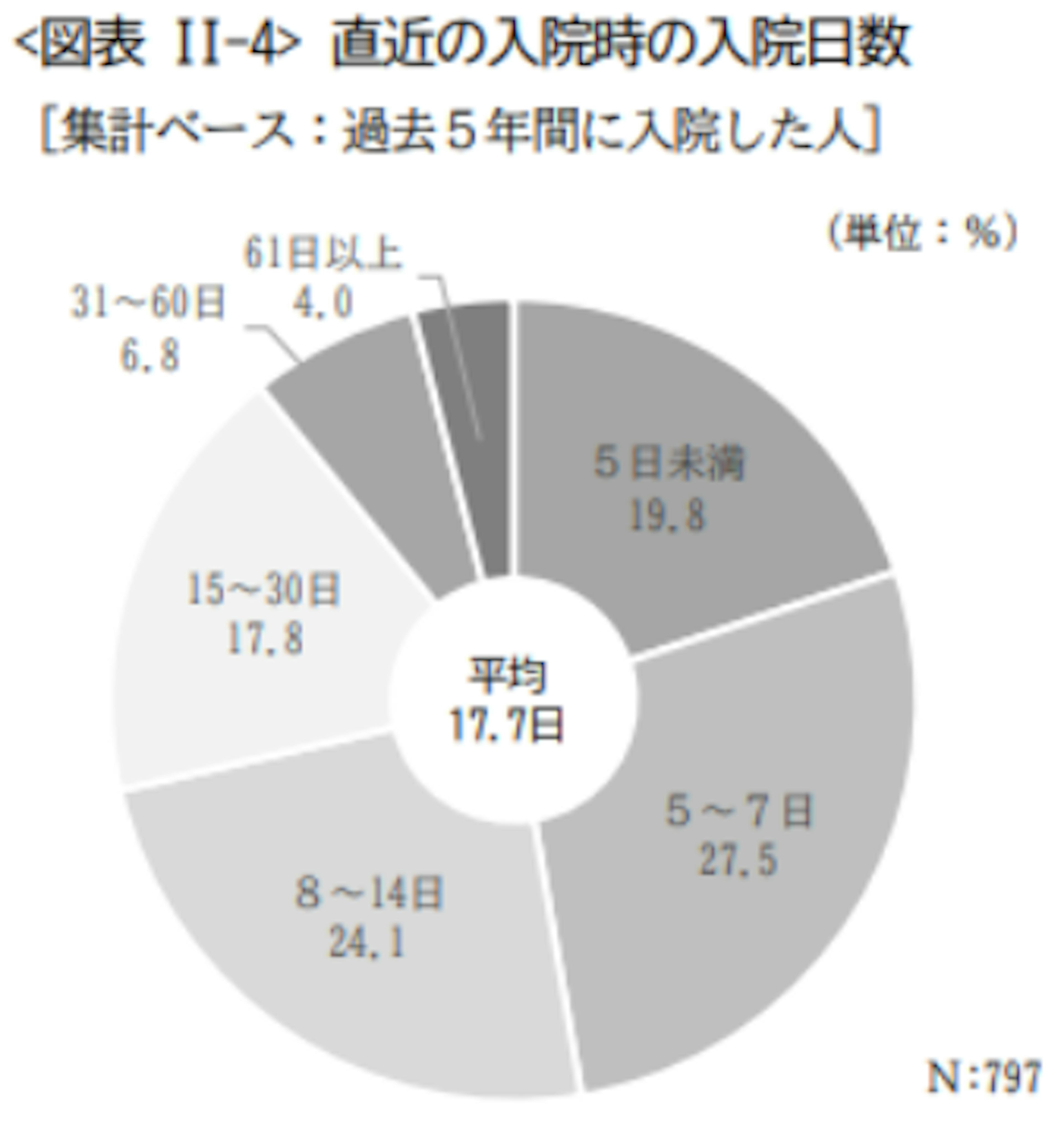 直近の入院時の入院日数