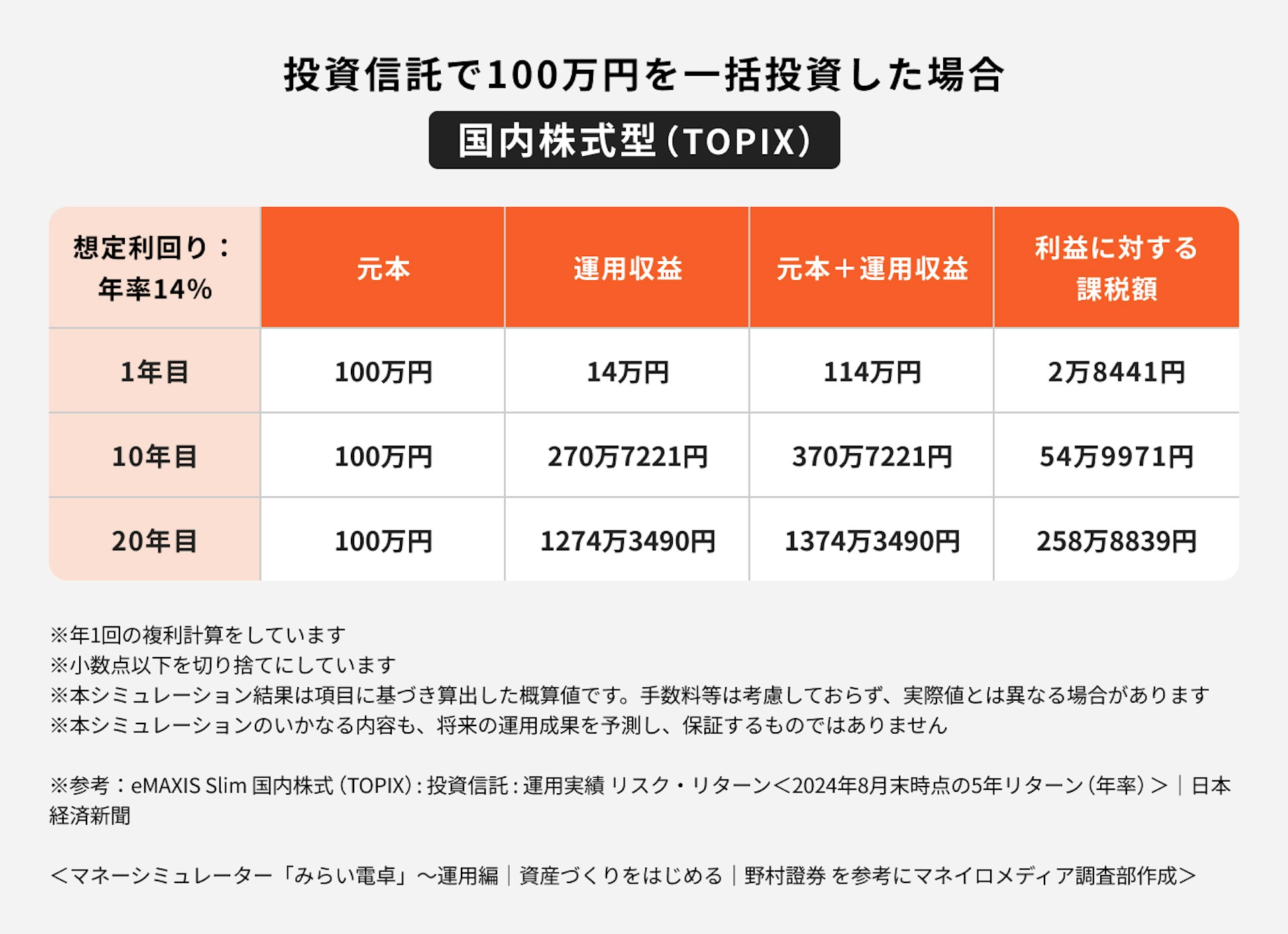 【国内株式型】投資信託で100万円を一括投資した場合