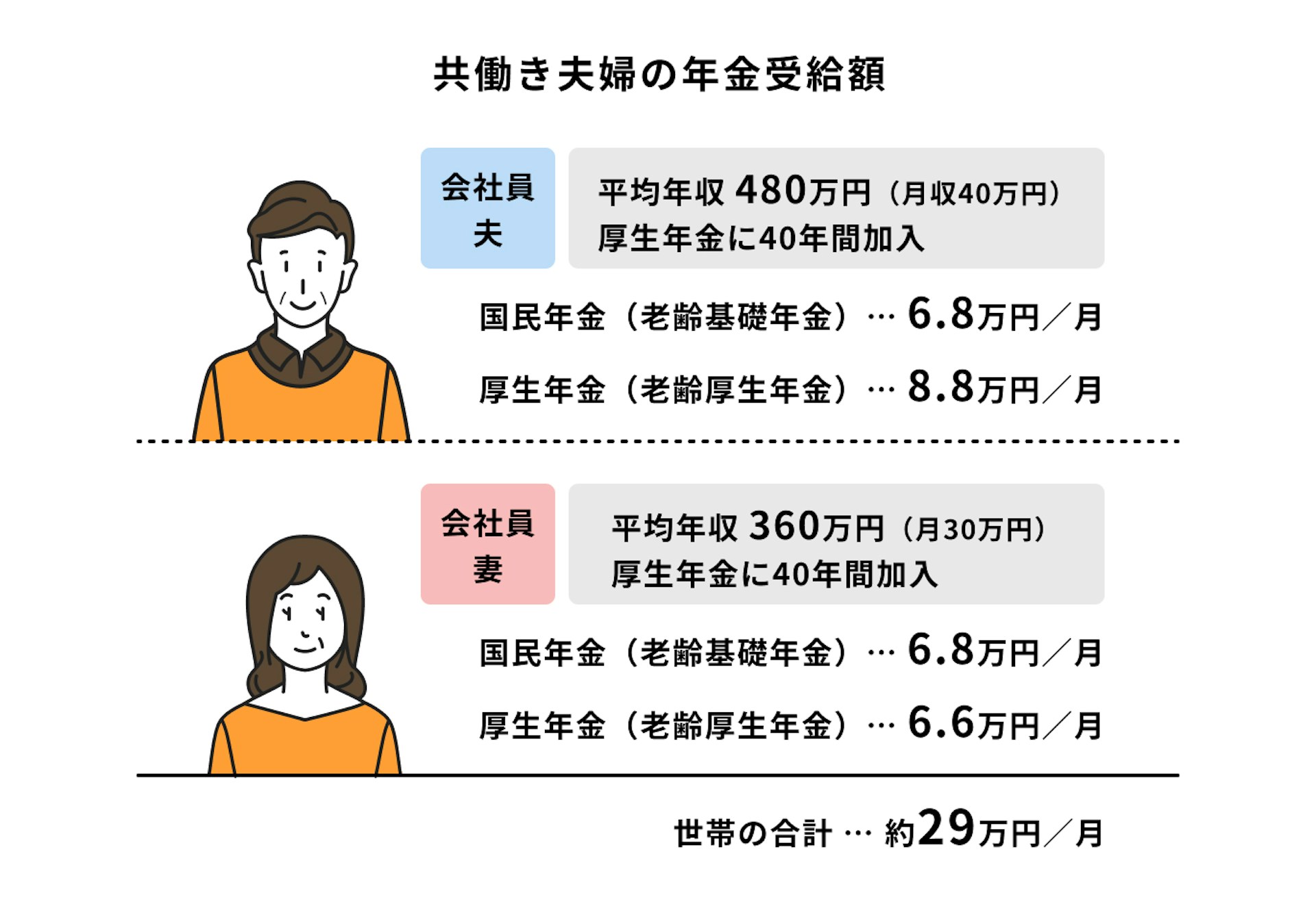 職種・ケース別の年金受給額：共働き夫婦