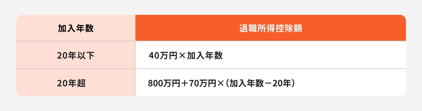 退職所得控除額