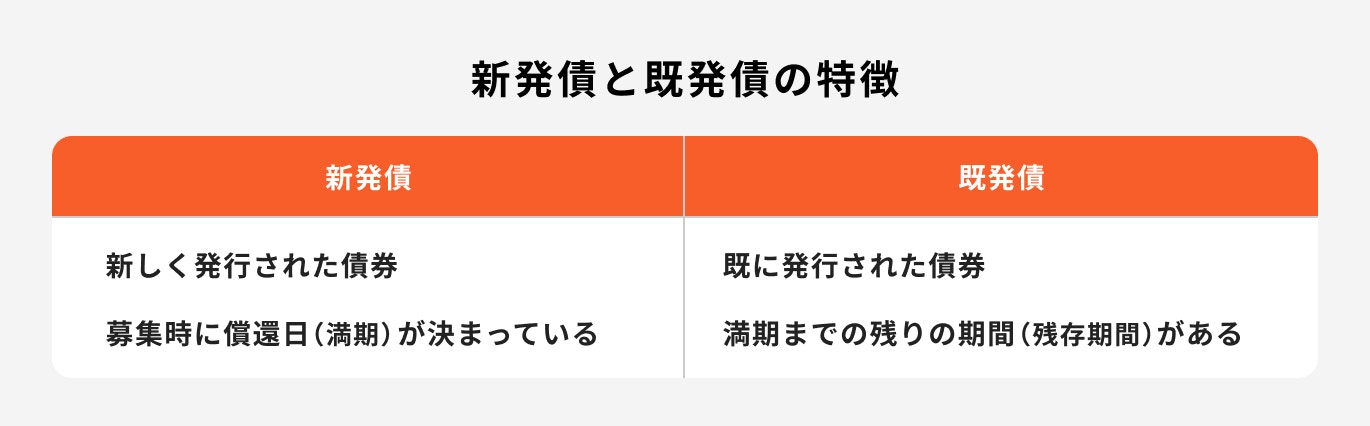 新発債と既発債の特徴