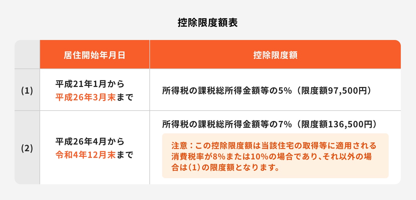 住民税控除の上限額