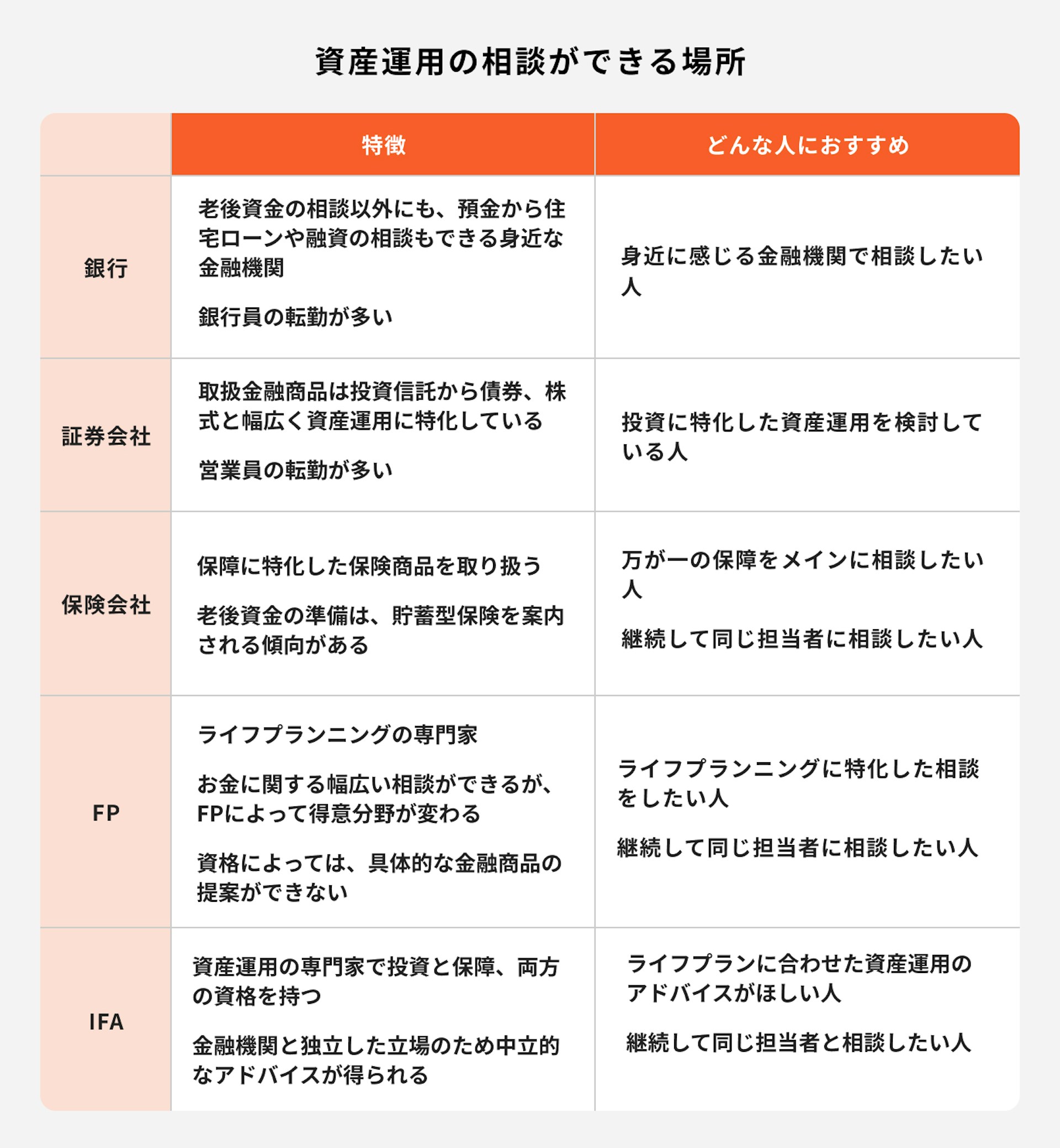 資産運用の相談ができる場所