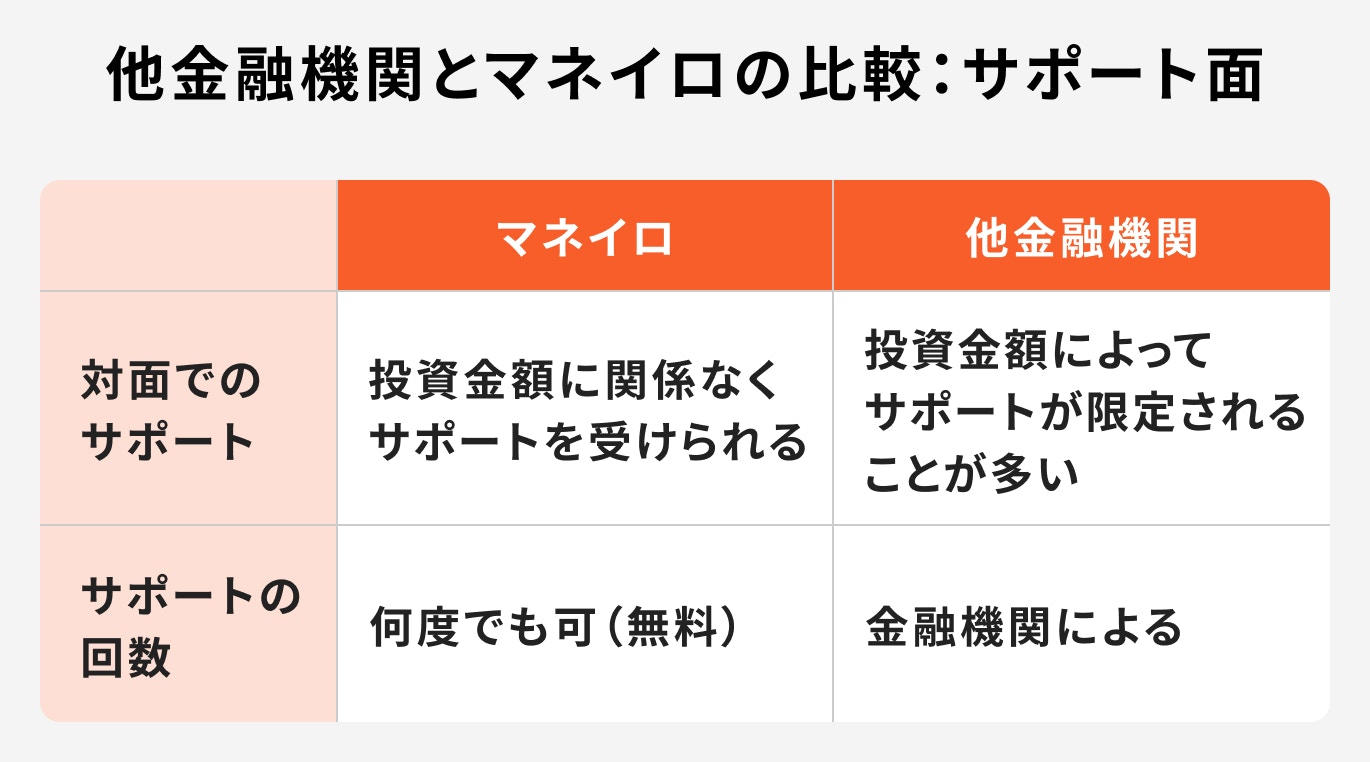 マネイロコンシェルに相談するメリット