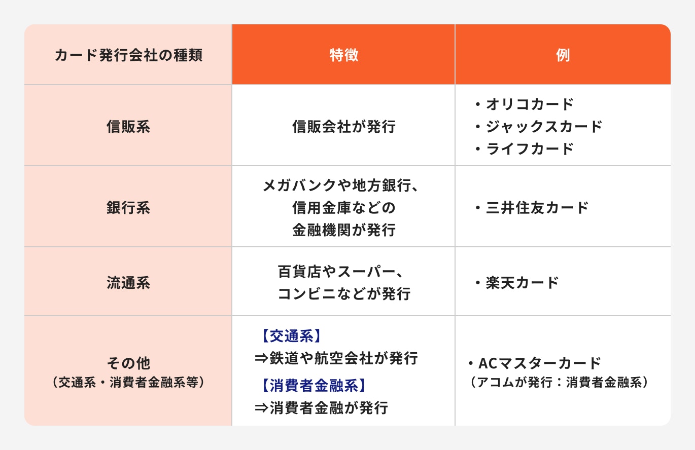 クレジットカードの種類②カード発行会社