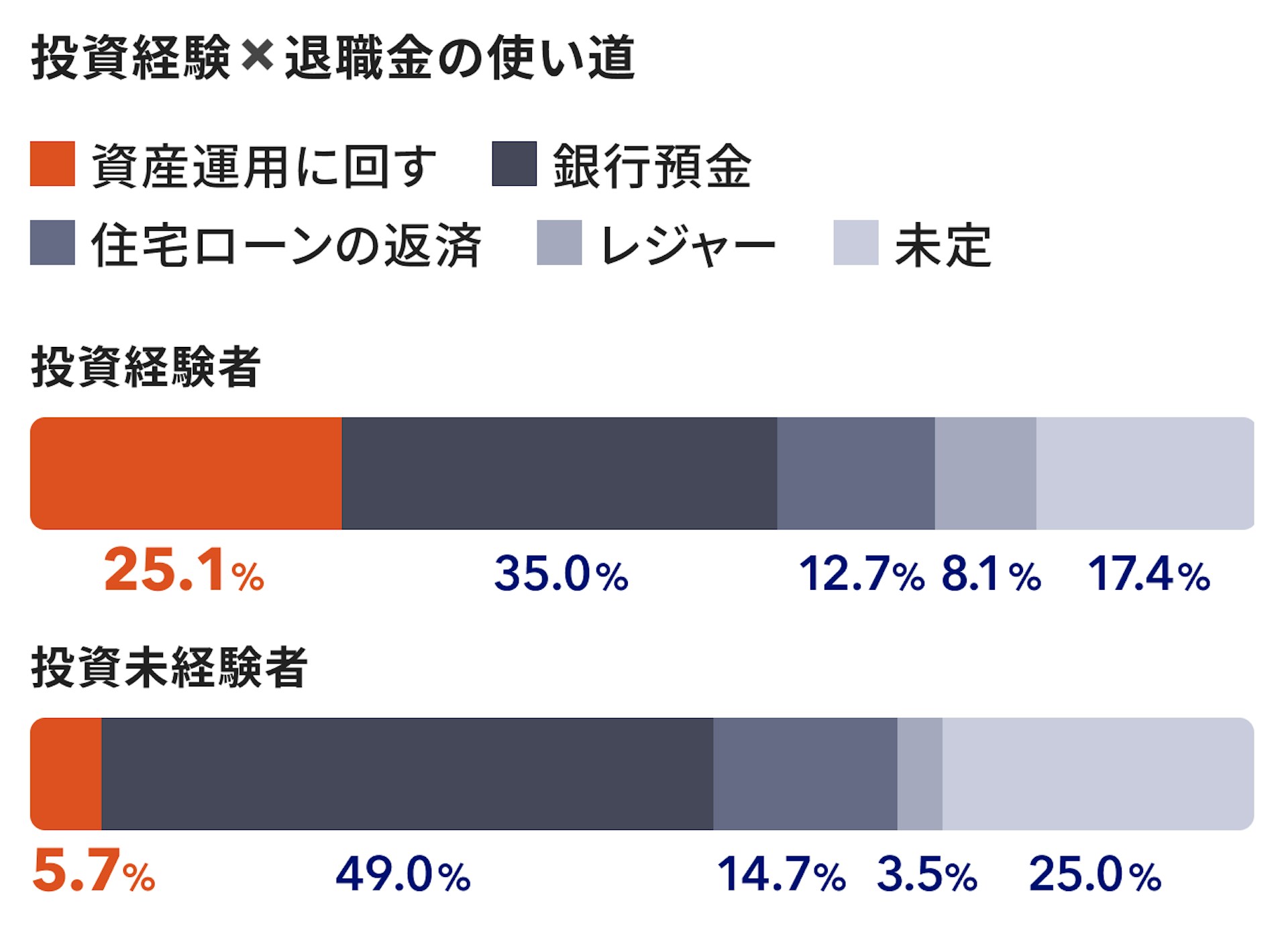 投資経験×対処金の使い道