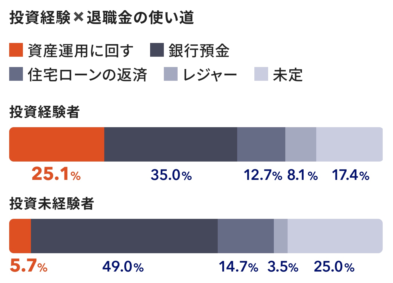 投資経験×対処金の使い道