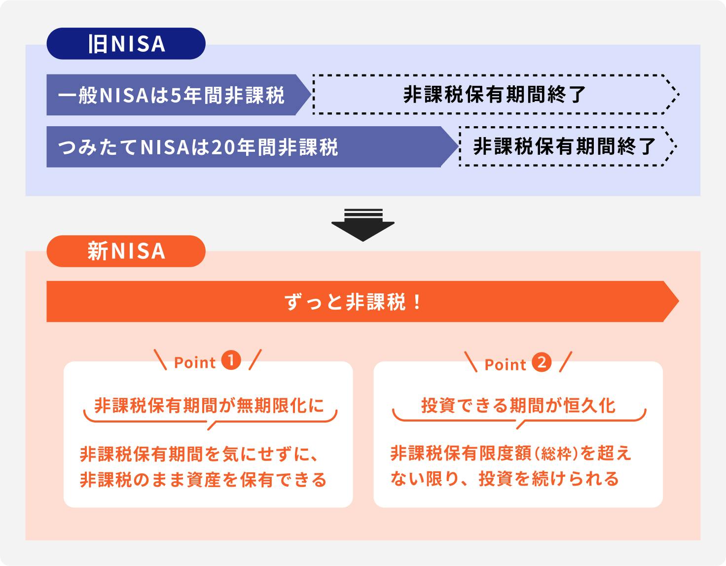 2024年からは非課税保有期間が無期限化・投資可能期間が恒久化に