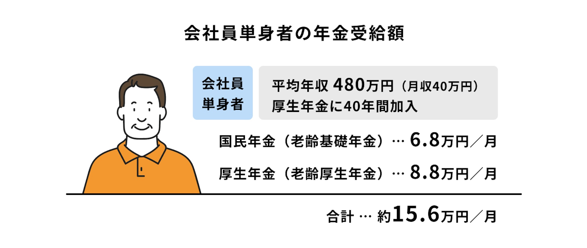 職種・ケース別の年金受給額：会社員単身者