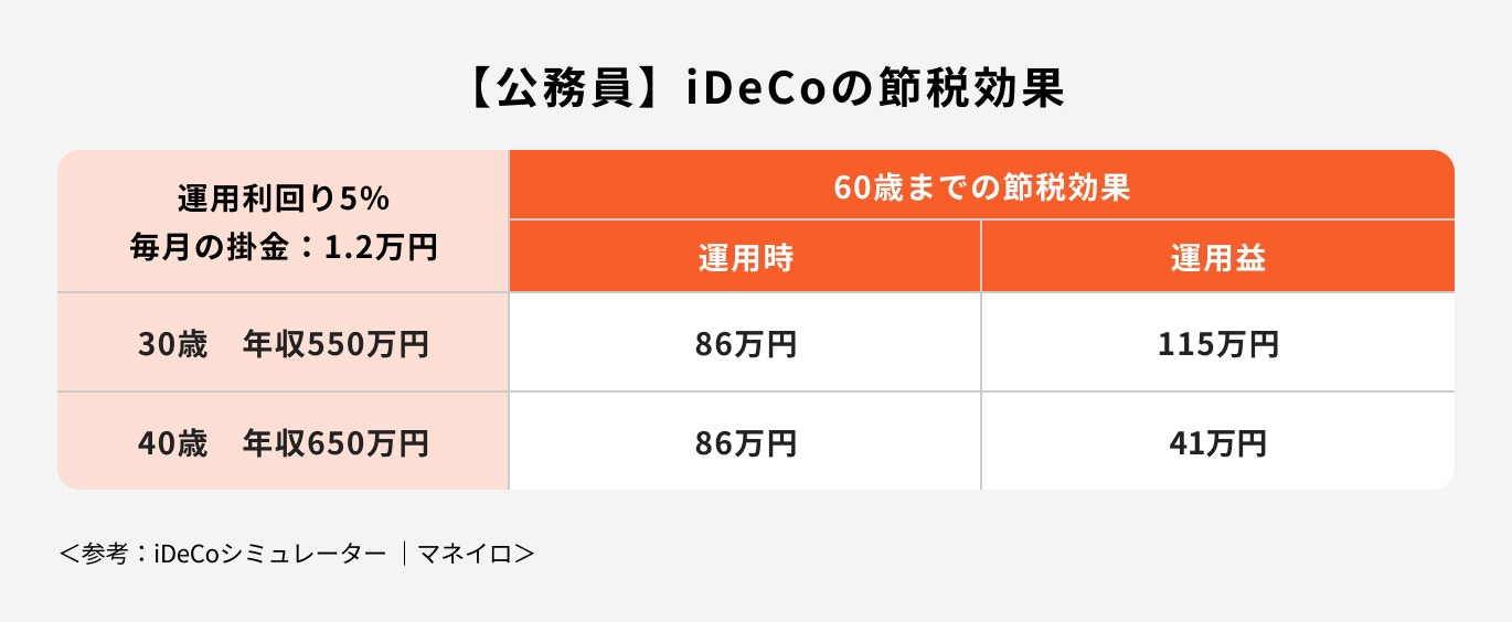 【公務員】iDeCoの節税効果