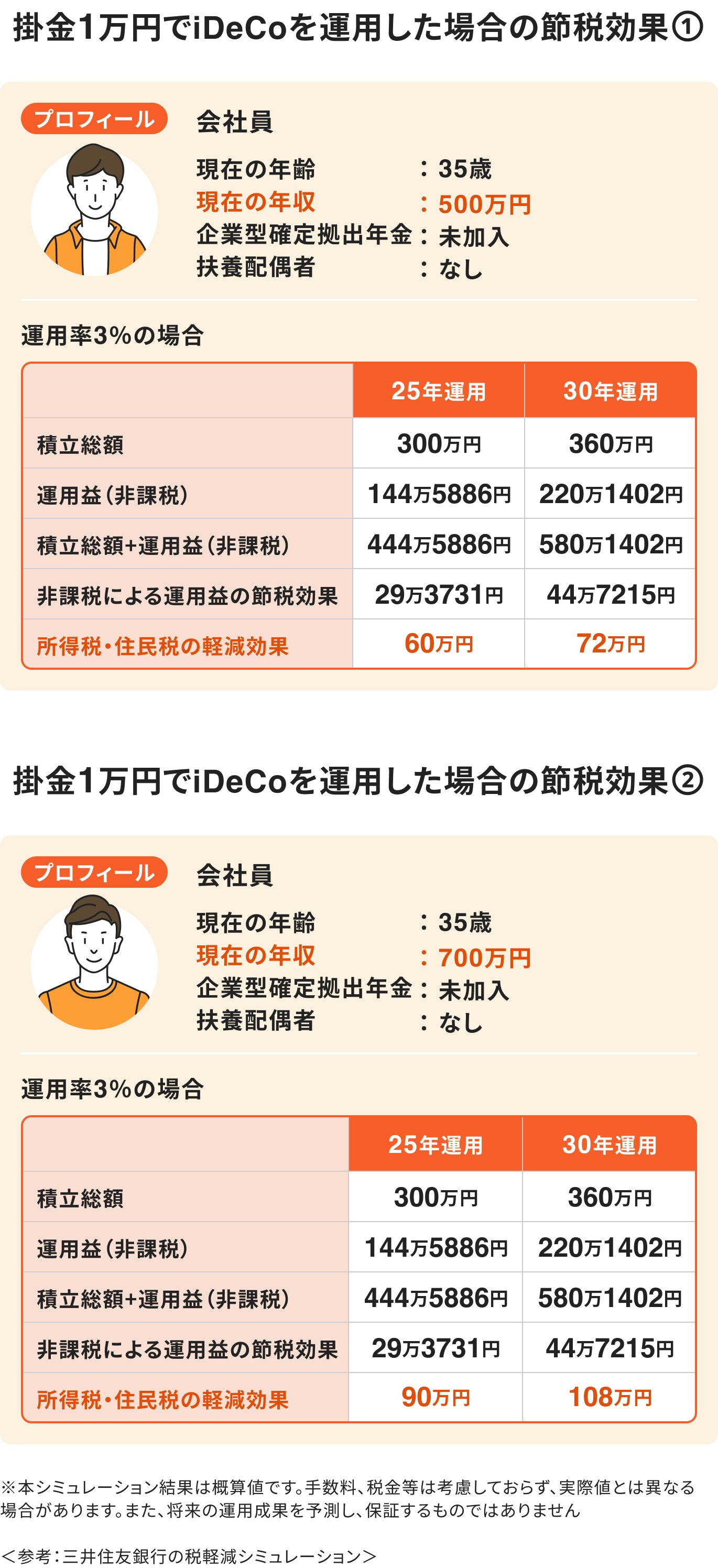 iDeCoで掛金1万円は意味ない?節税効果をシミュレーション