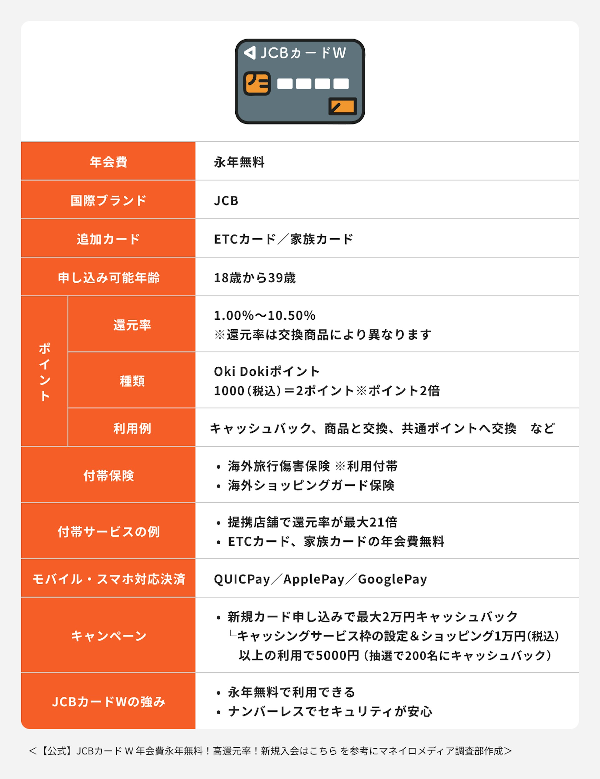 JCBカード W