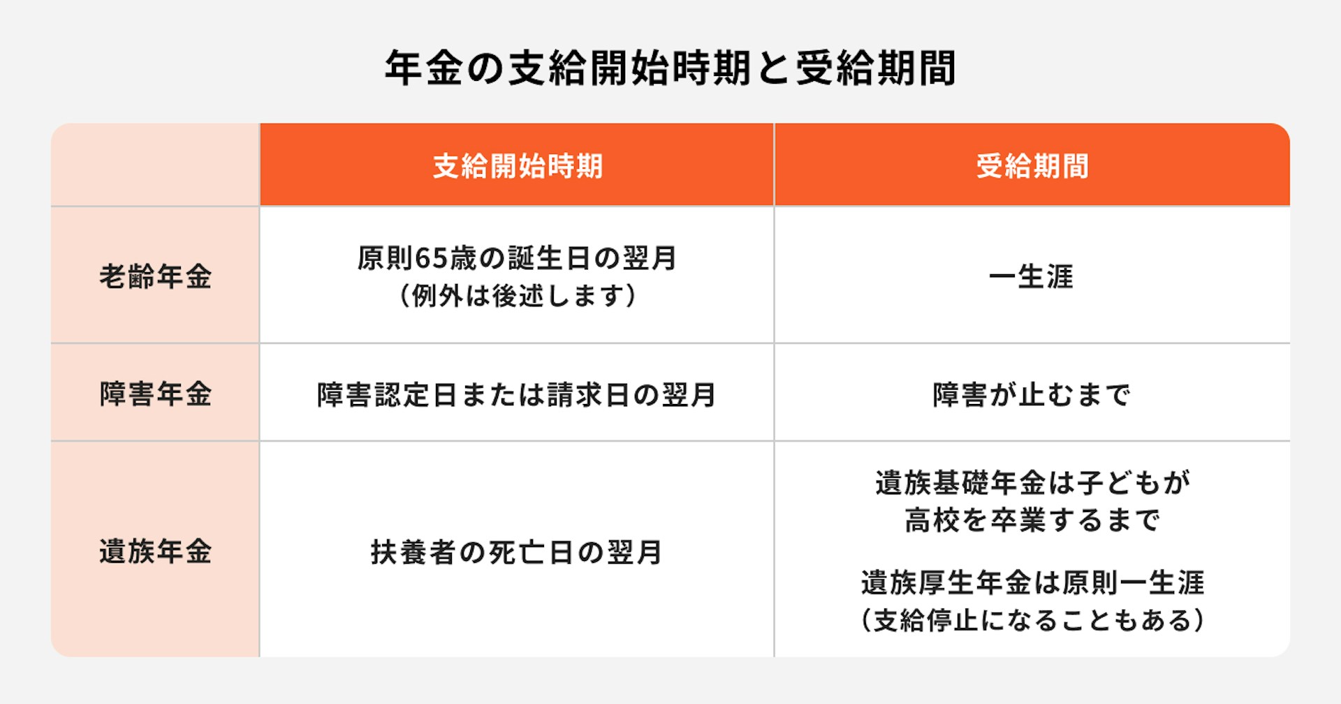 年金の支給開始時期と受給期間