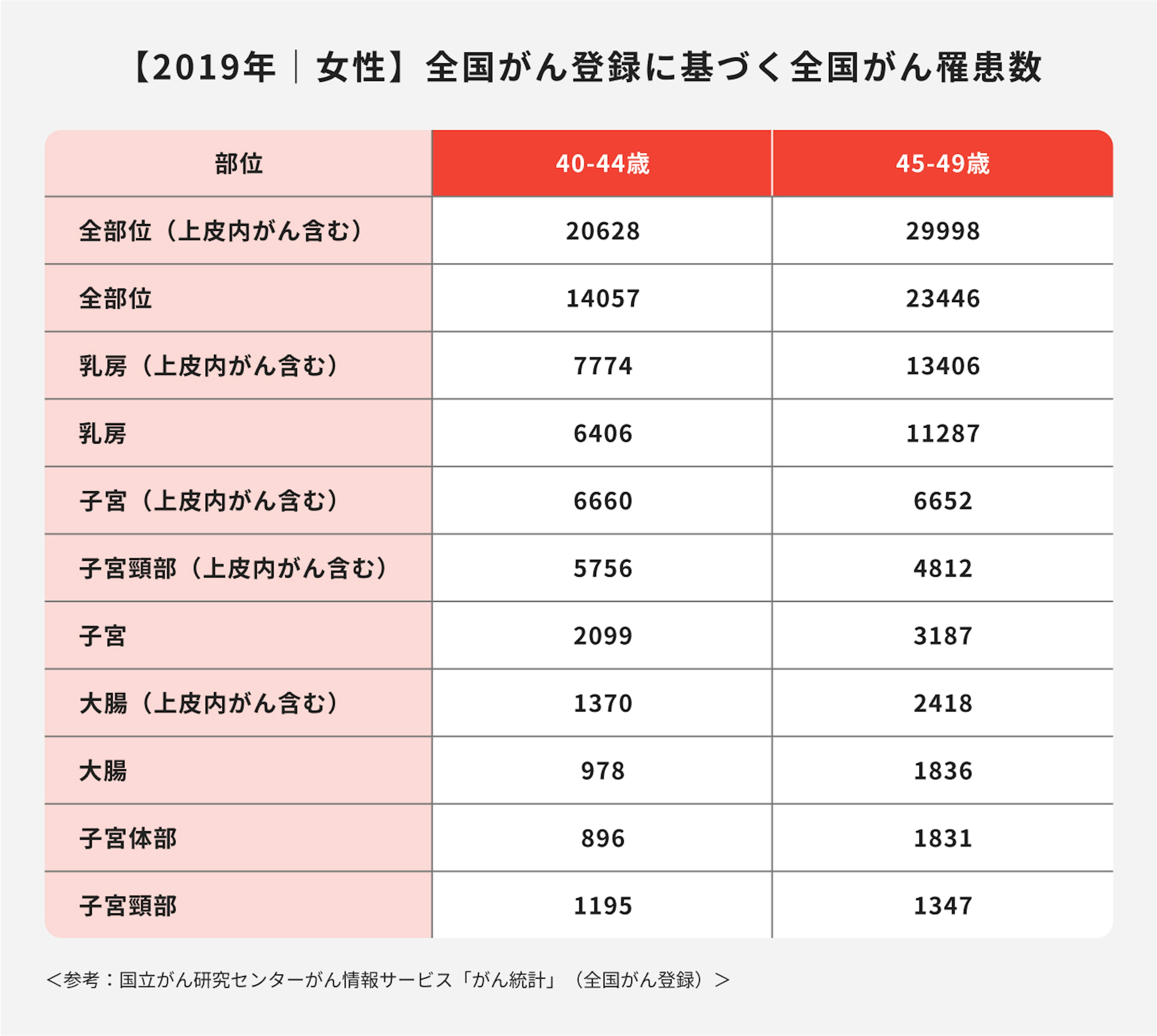 2019年女性｜全国がん登録に基づく全国がん罹患数