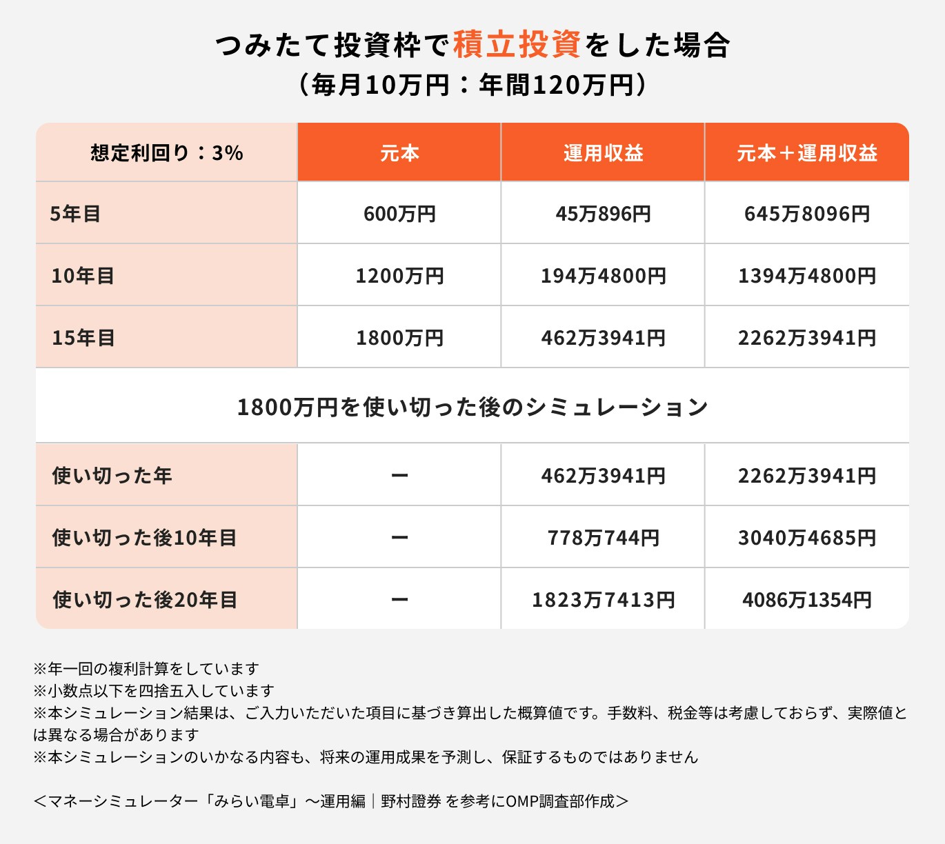 つみたて投資枠で積立投資をした場合