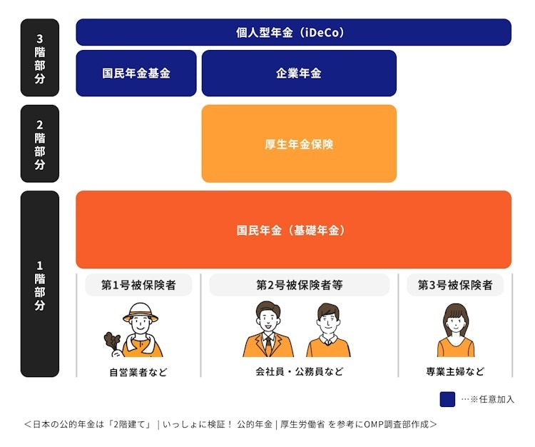日本の年金制度は3階建て