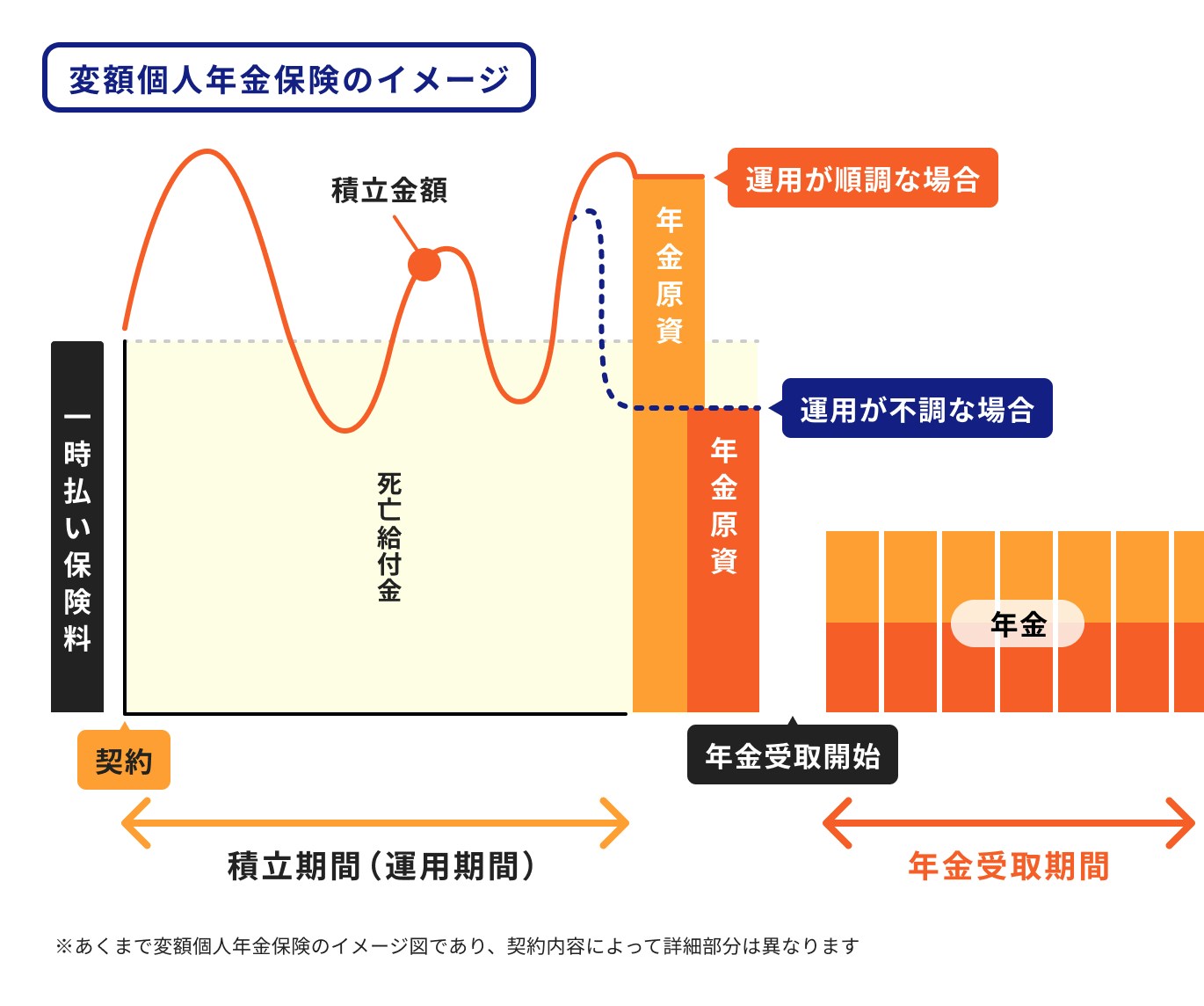 変額個人年金保険のイメージ