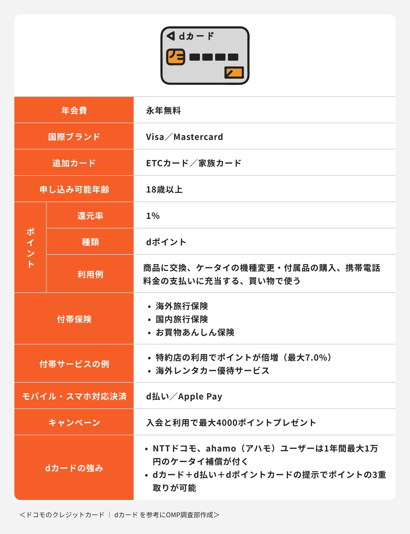 dカードの詳細情報