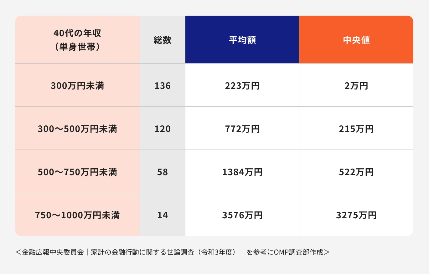 40代の年収別の貯蓄額