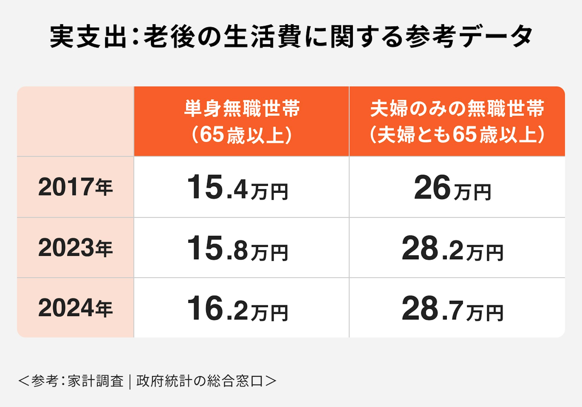 実支出：老後の生活費に関する参考データ