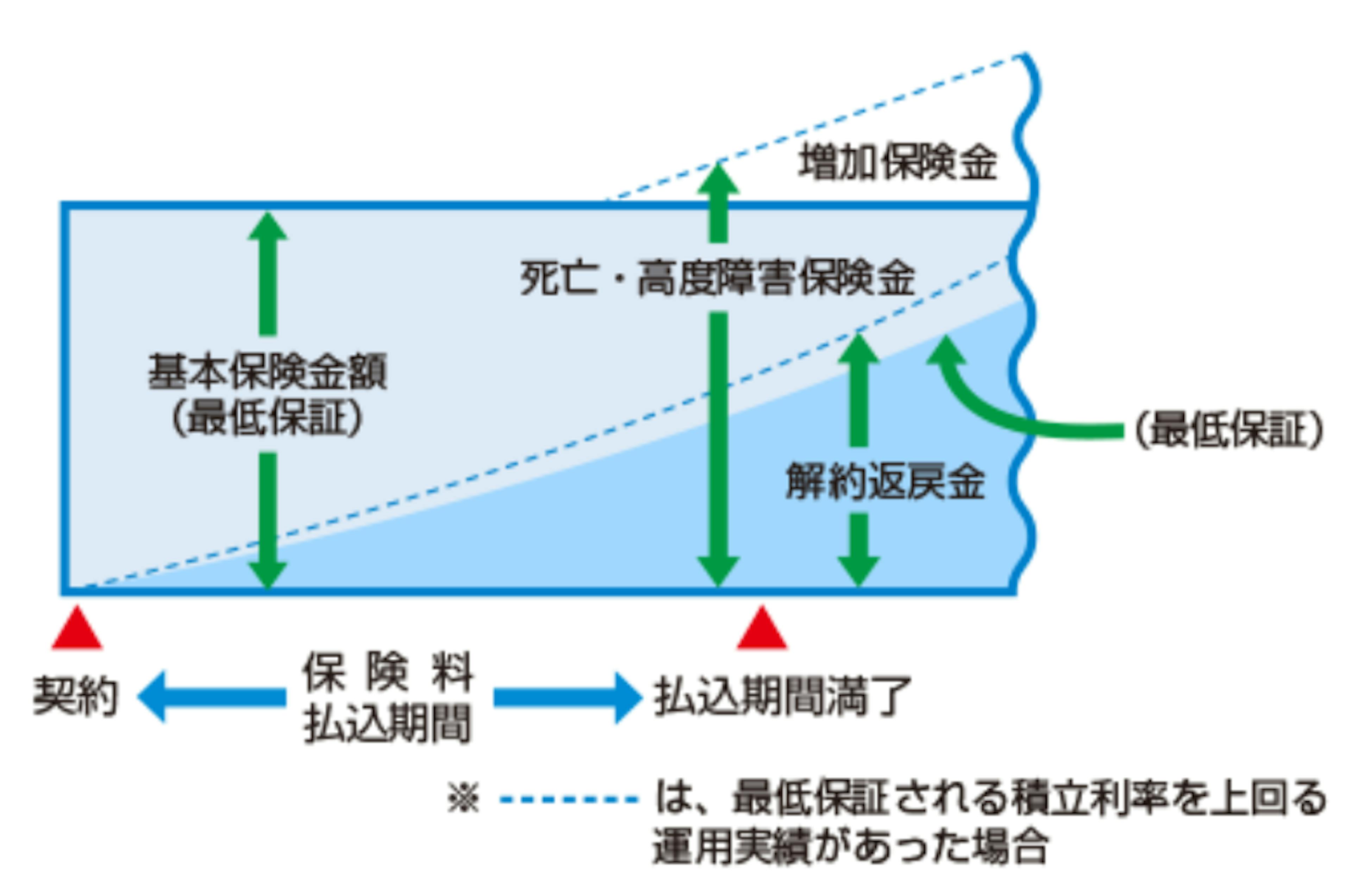 積立利率変動型終身保険