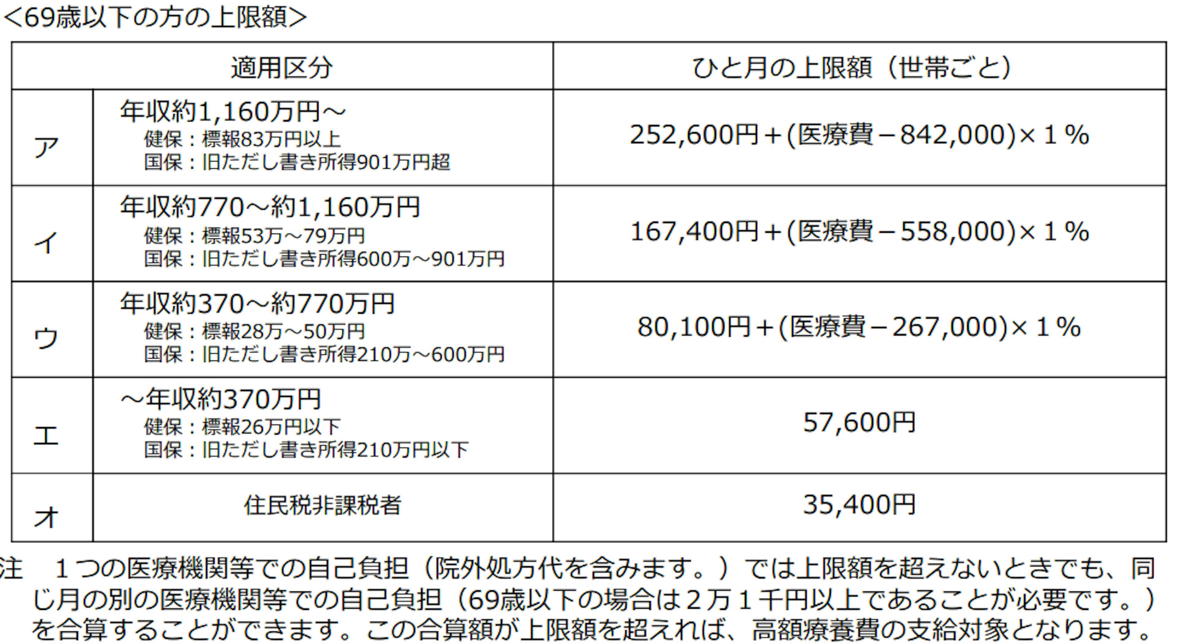 高額療養費制度の69歳以下の方の上限額の表