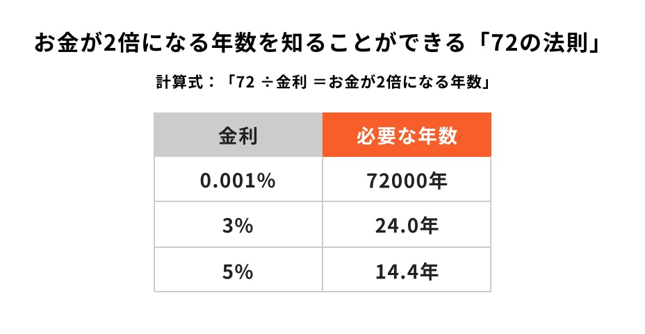 72の法則