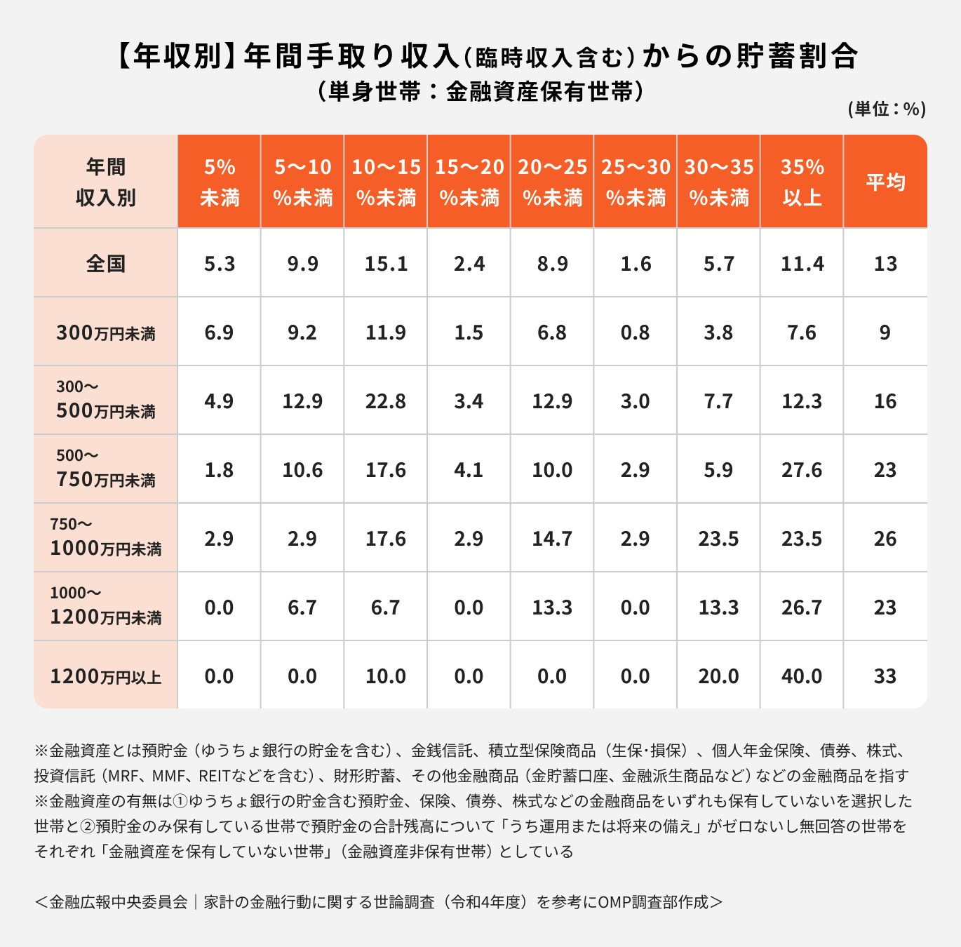 年収別・年間手取り収入からの貯蓄割合(単身世帯)