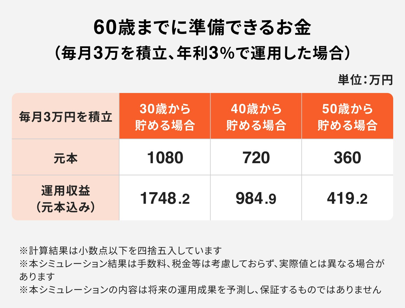資産運用のシミュレーション