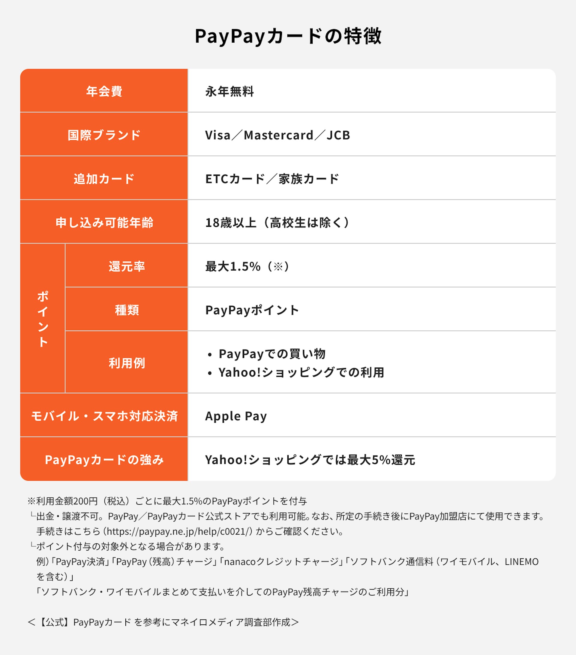 PayPayカード