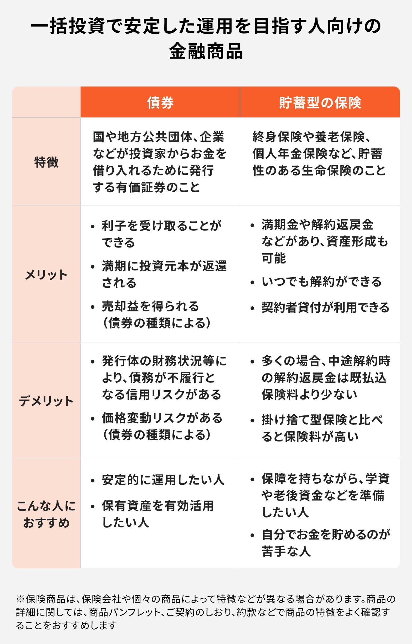 一括投資で安定した運用を目指す人向けの金融商品