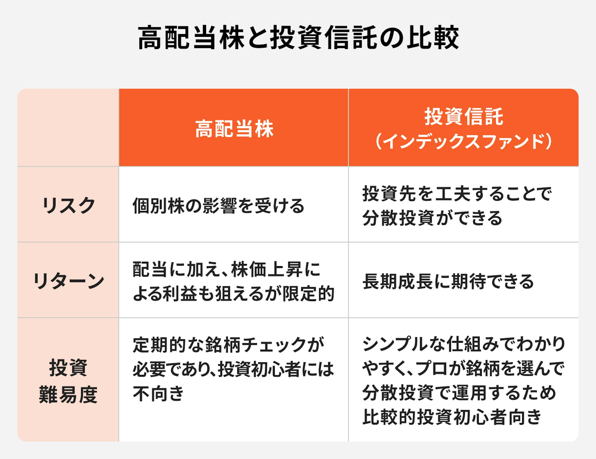 高配当株と投資信託の比較