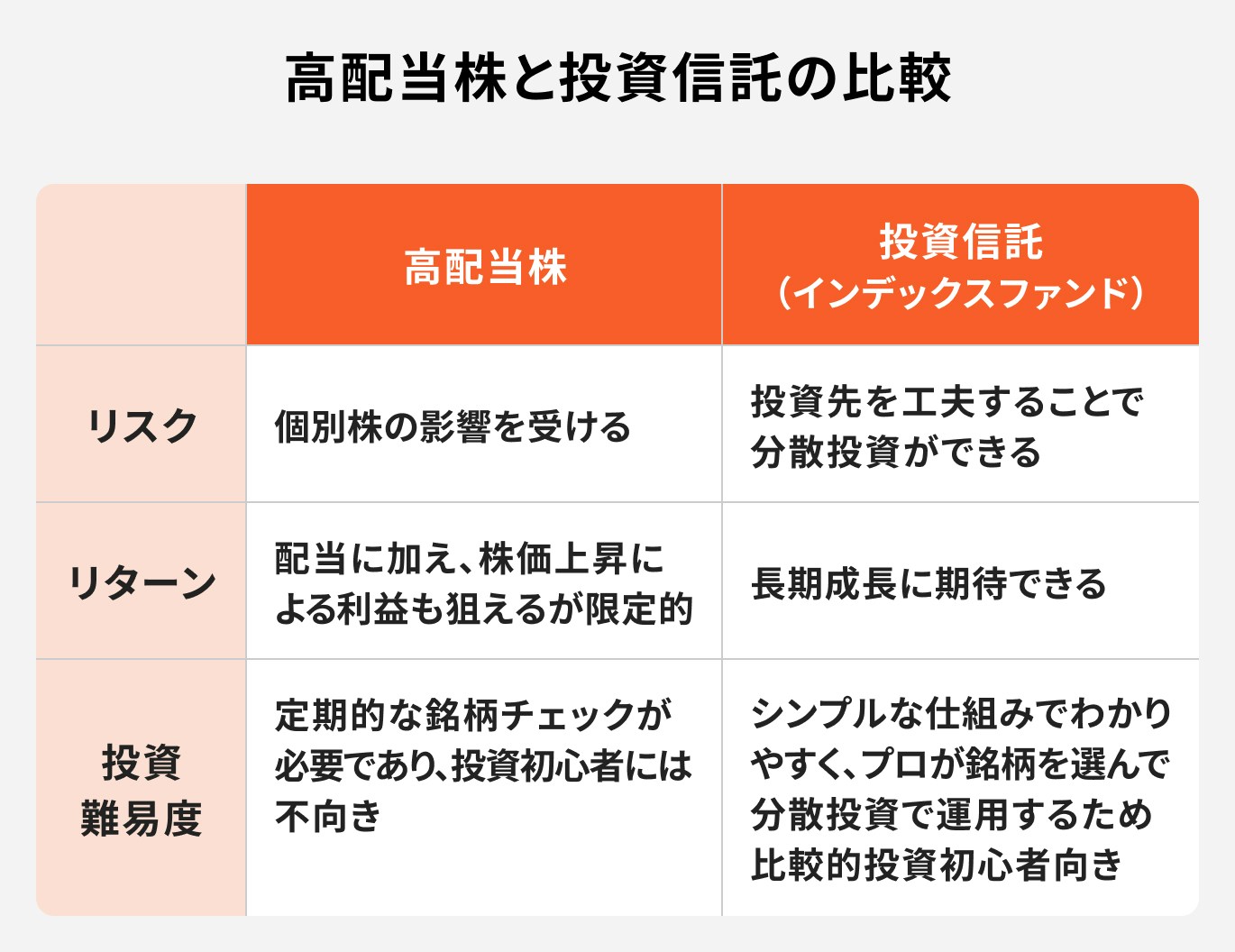 高配当株と投資信託の比較