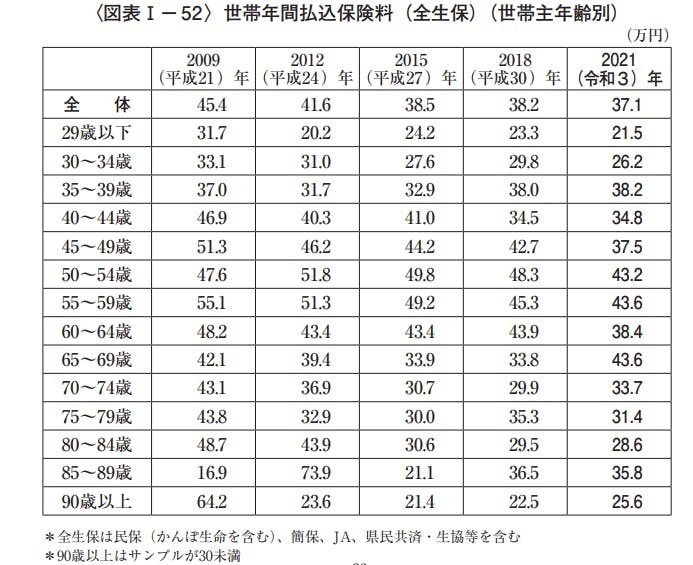 年間払込保険料の平均