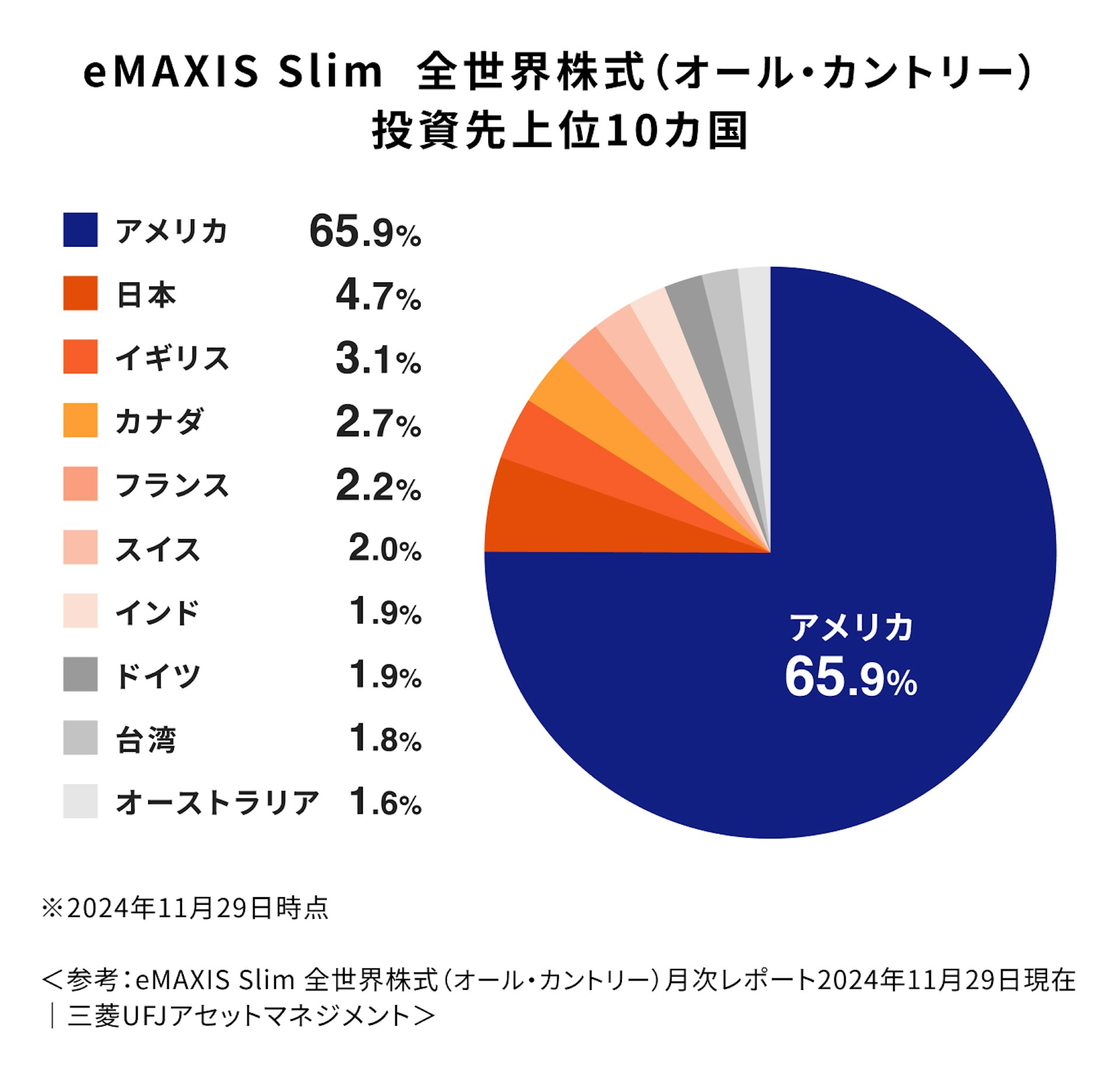 オール・カントリー投資先上位10カ国