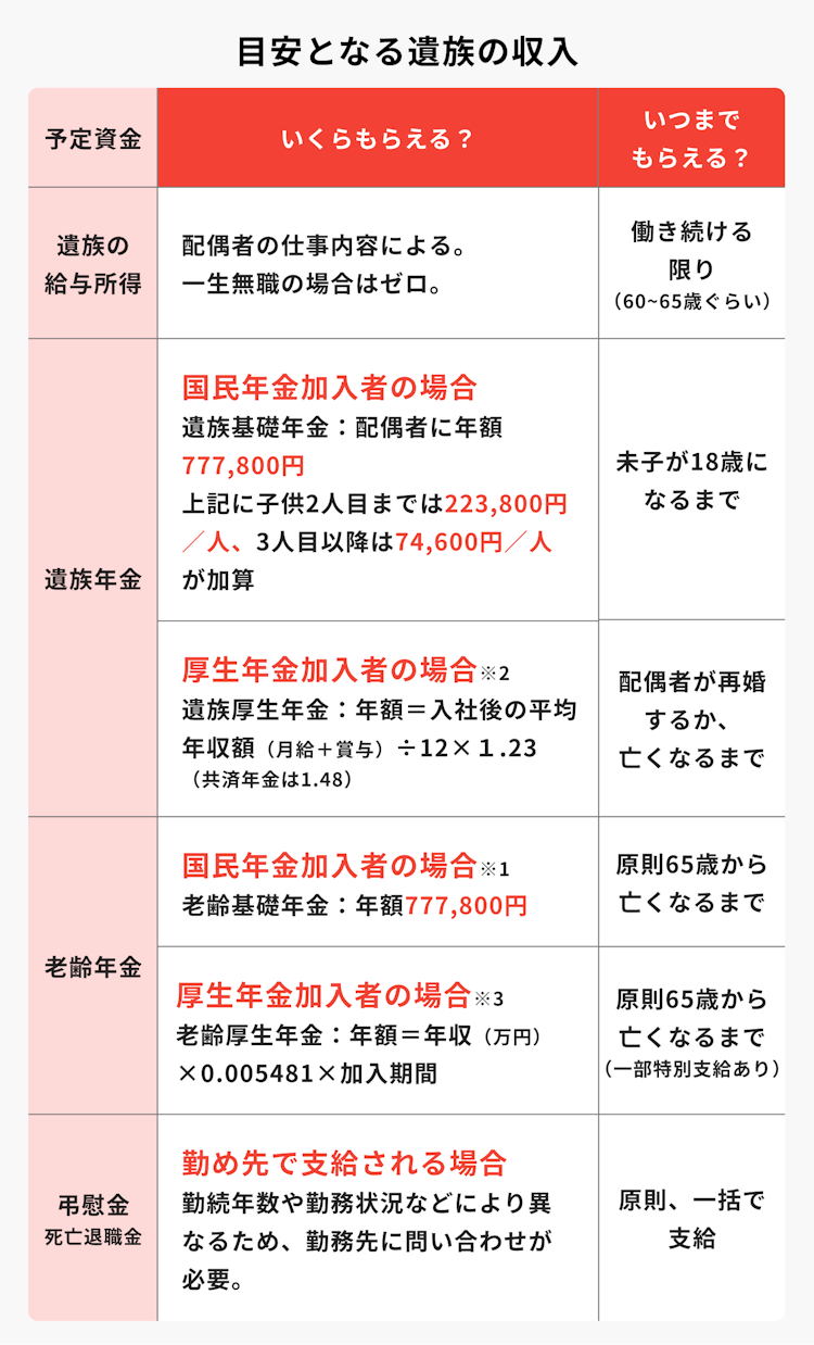 目安となる遺族の収入