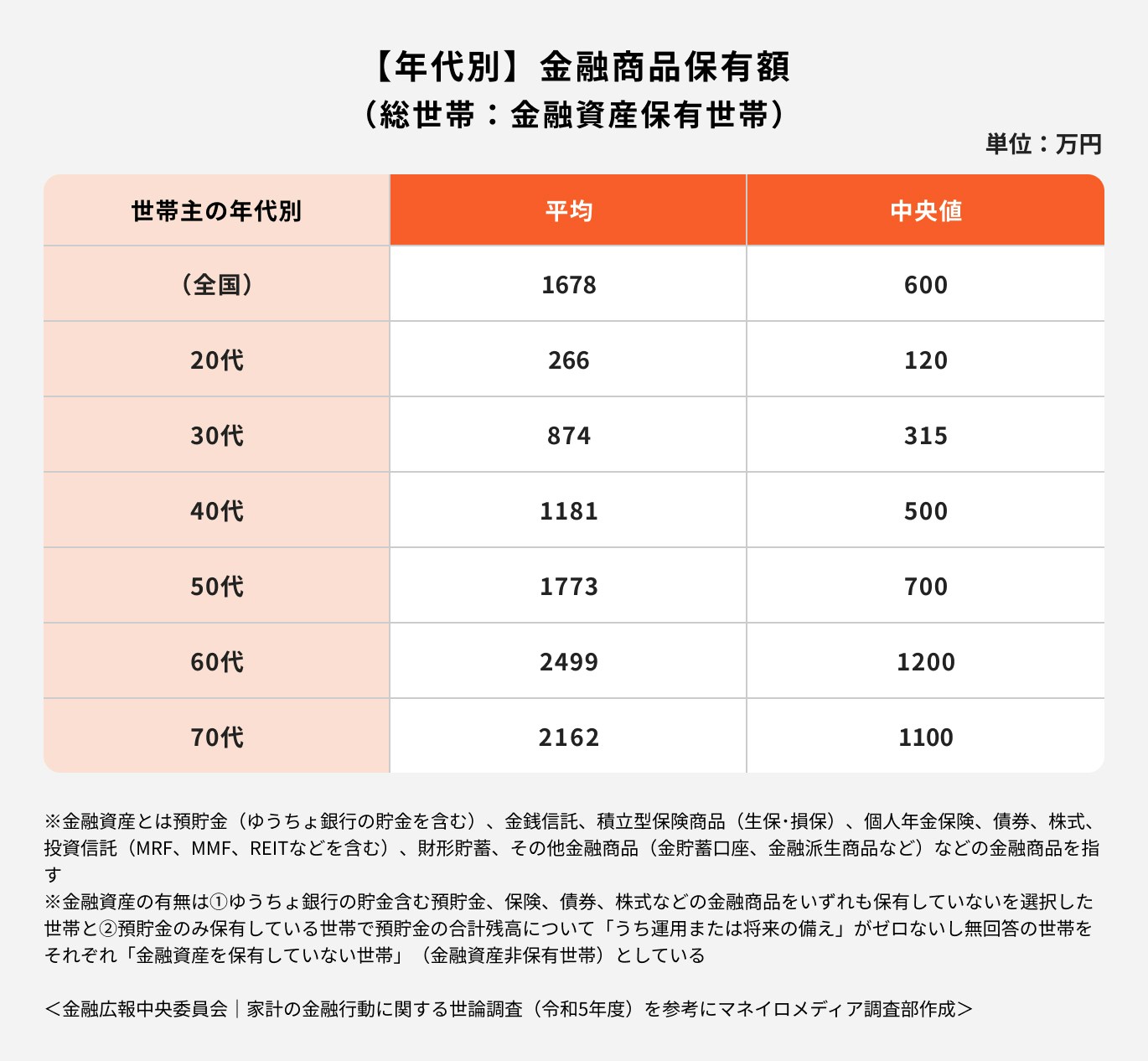 【年代別】金融商品保有額
