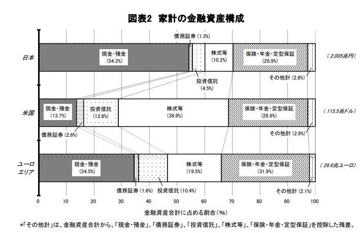 日本と米国の投資と貯金の割合