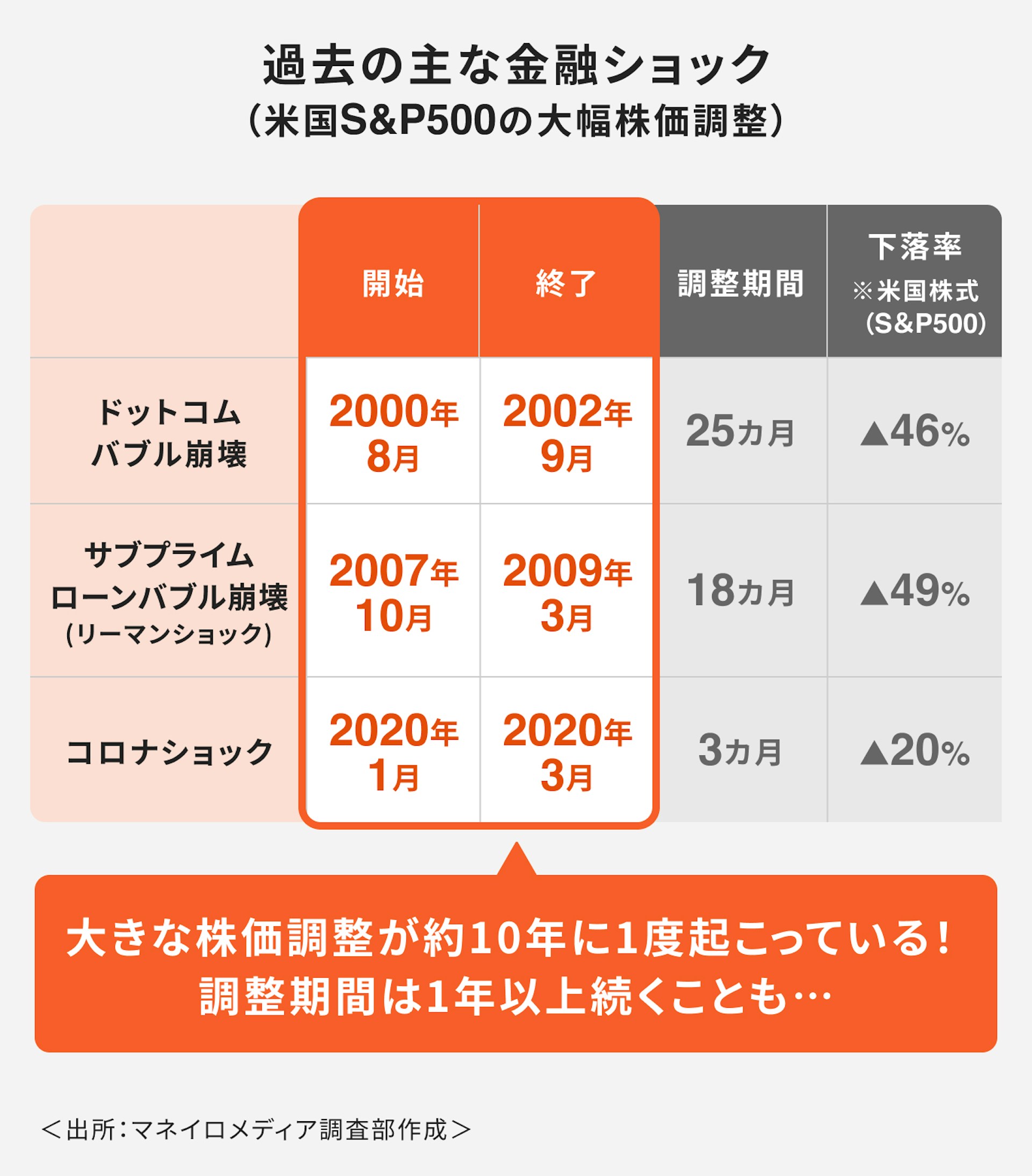 過去の主な金融ショック