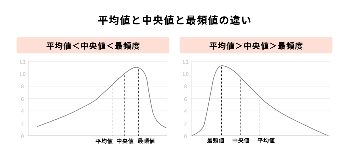 平均値と中央値の違い