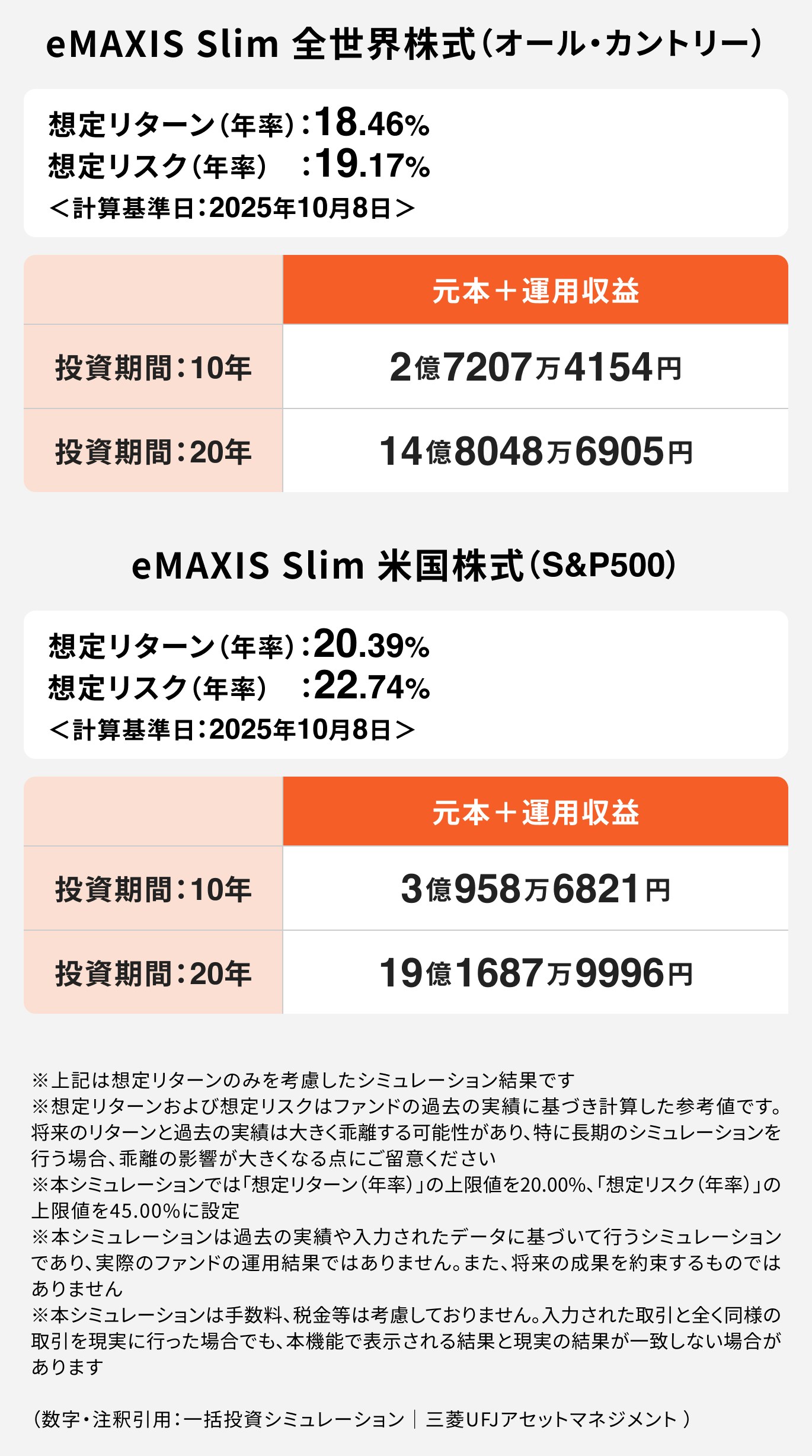 「eMAXIS Slim 全世界株式(オール・カントリー)」と「eMAXIS Slim 米国株式(S&P500)」に一括投資した場合のシミュレーション