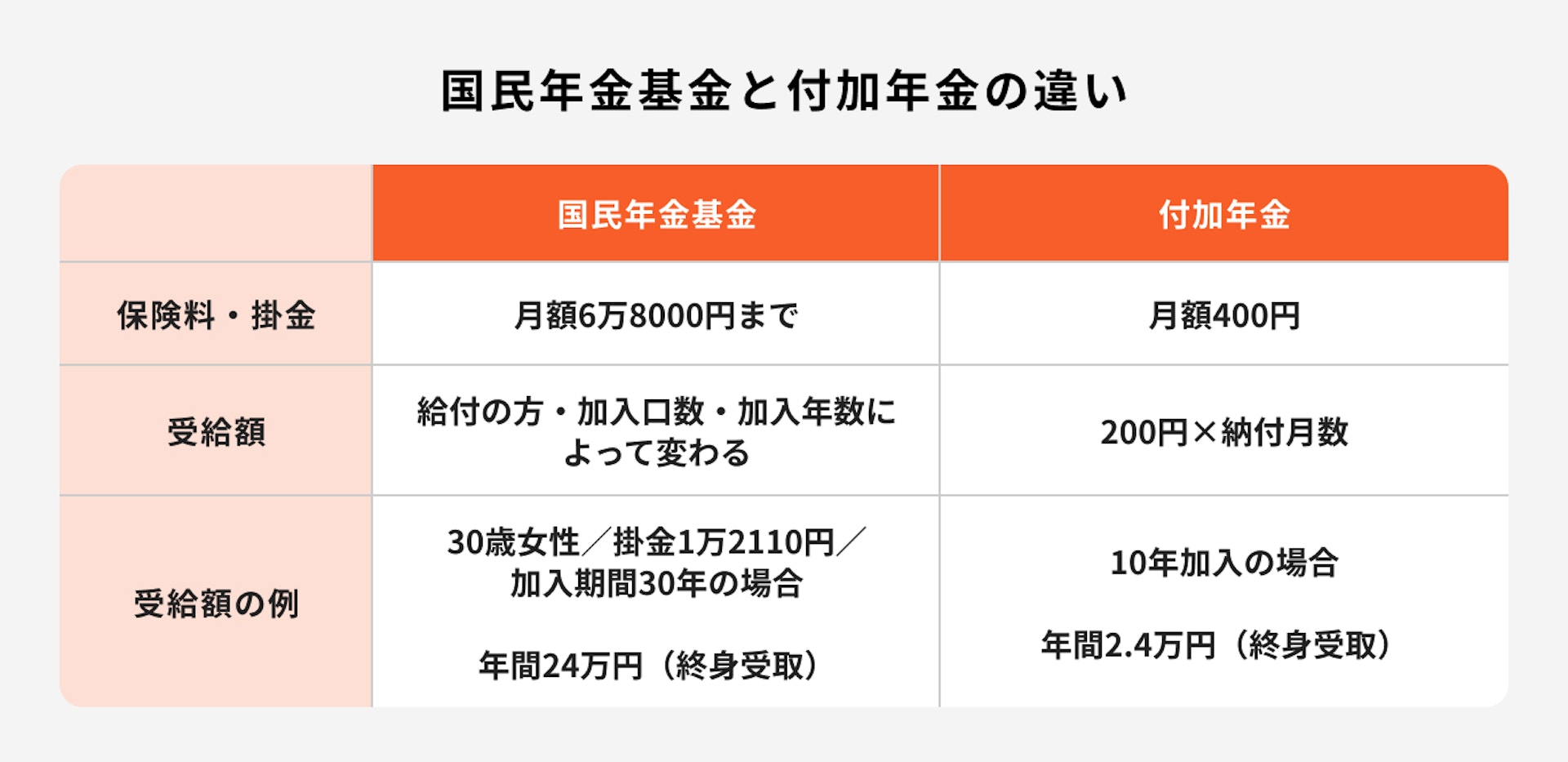 国民年金基金と付加年金の違い