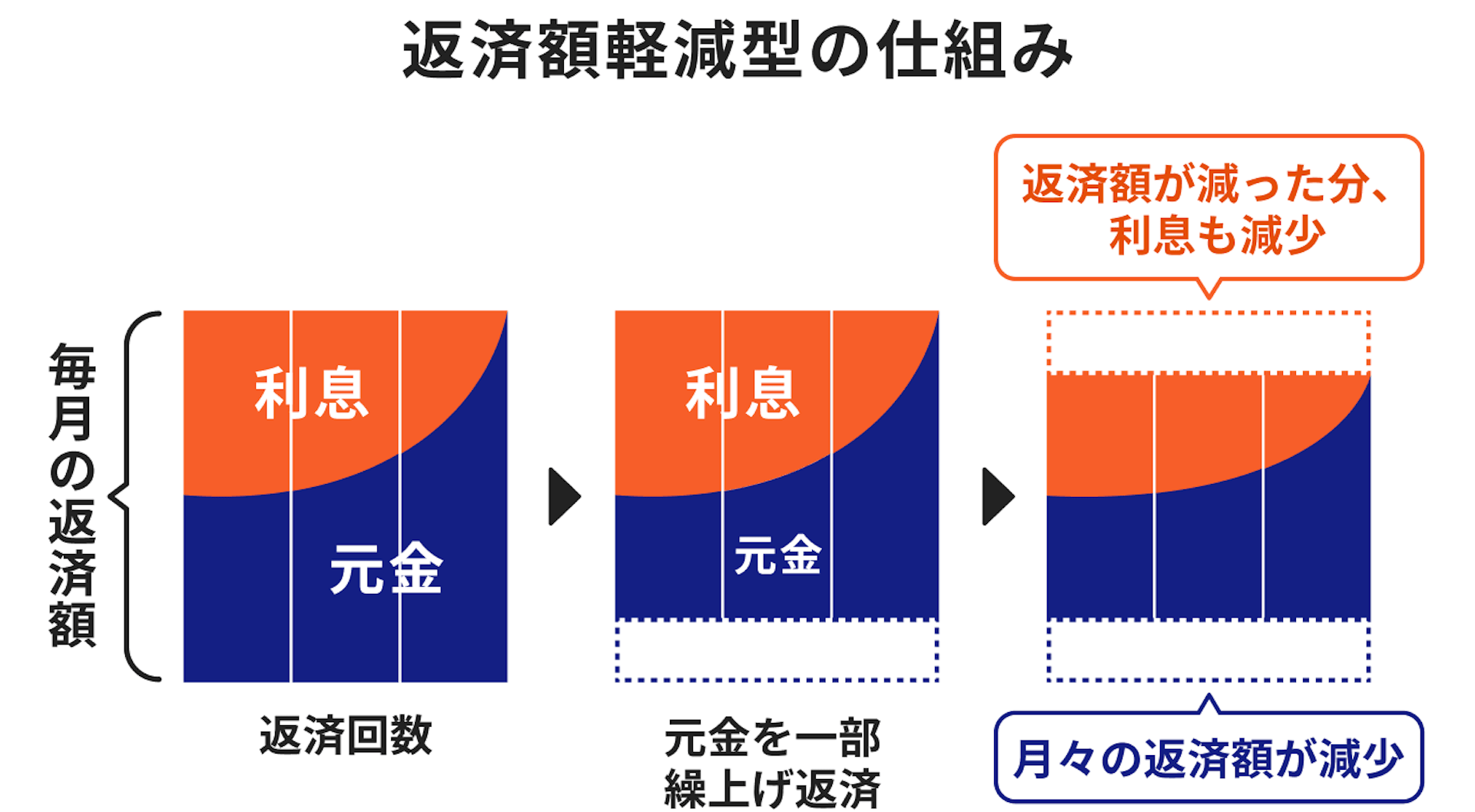 返済額軽減型の仕組み