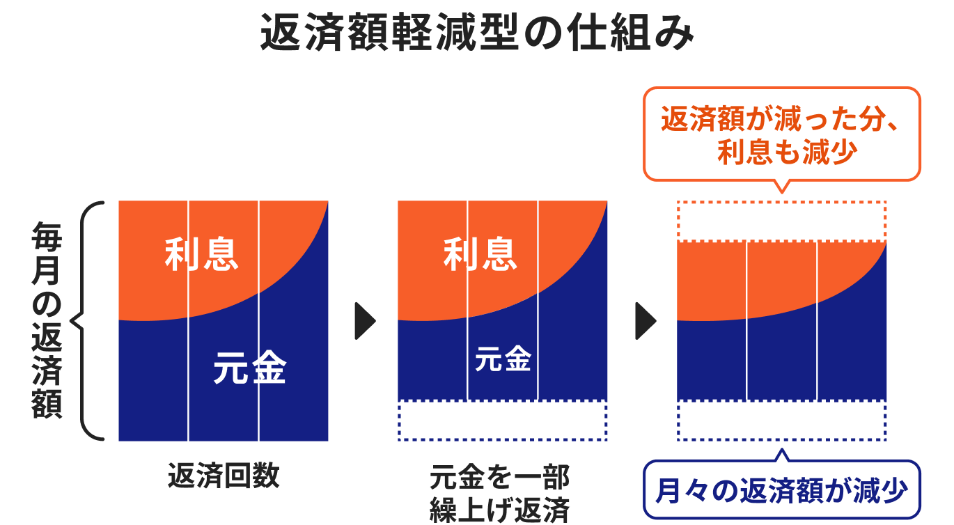 返済額軽減型の仕組み