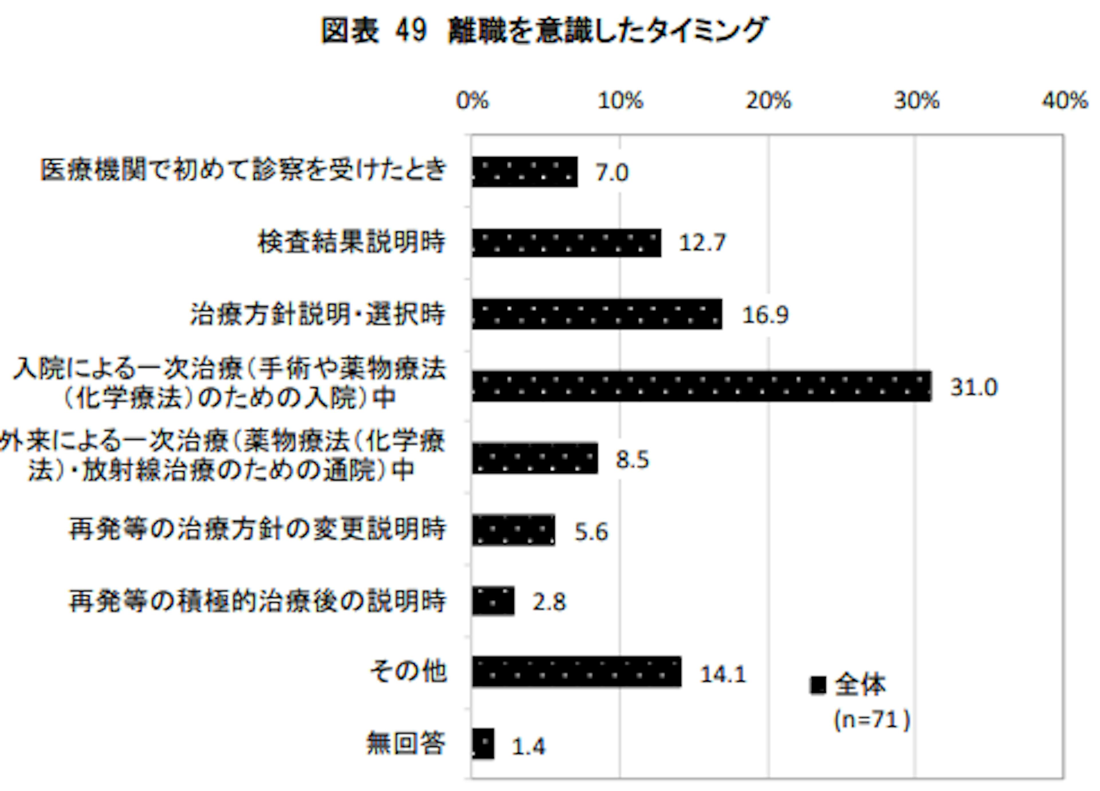 離職を意識したタイミング