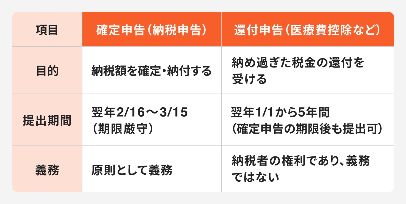 確定申告と還付申告について