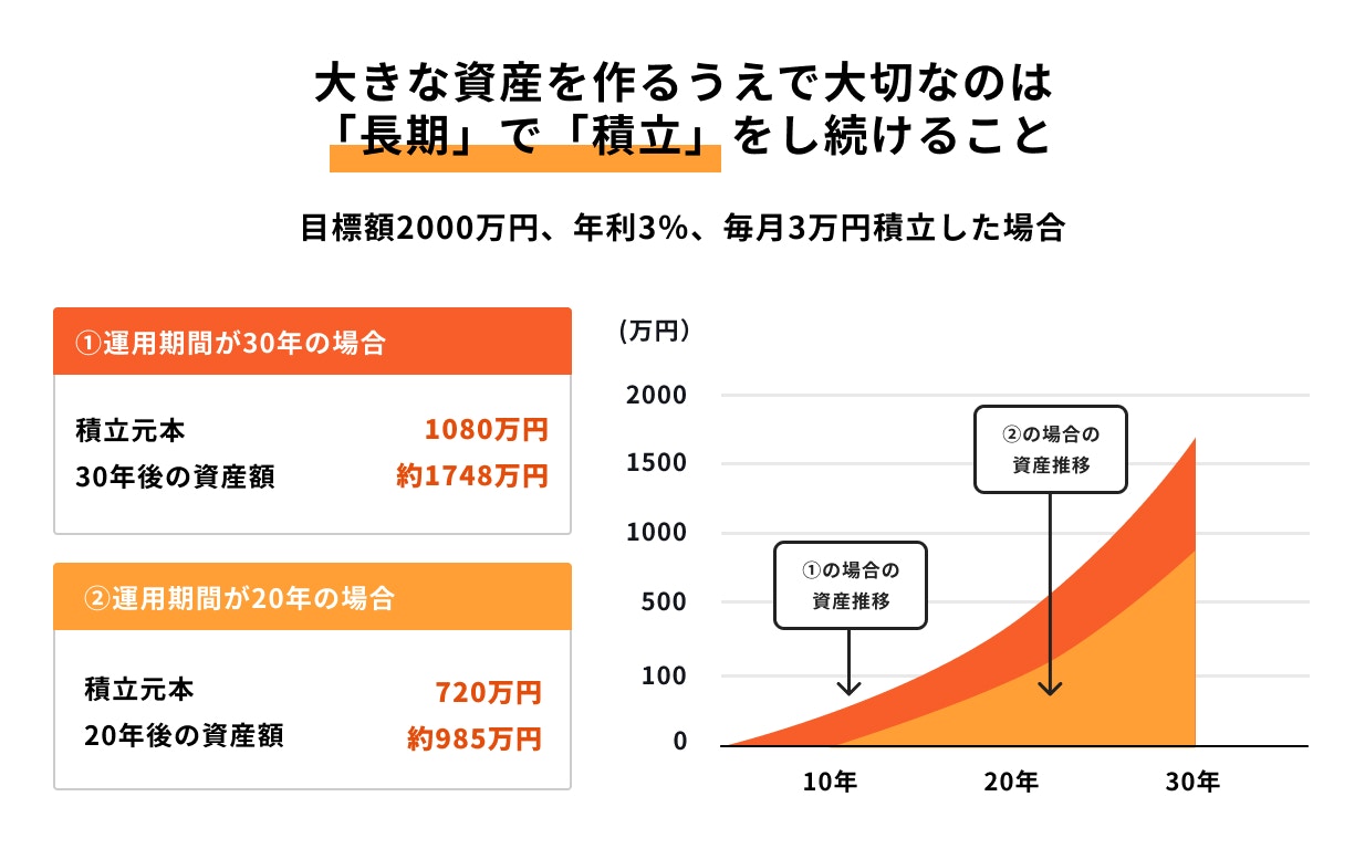 積立投資のシミュレーション:20年30年の差イメージ