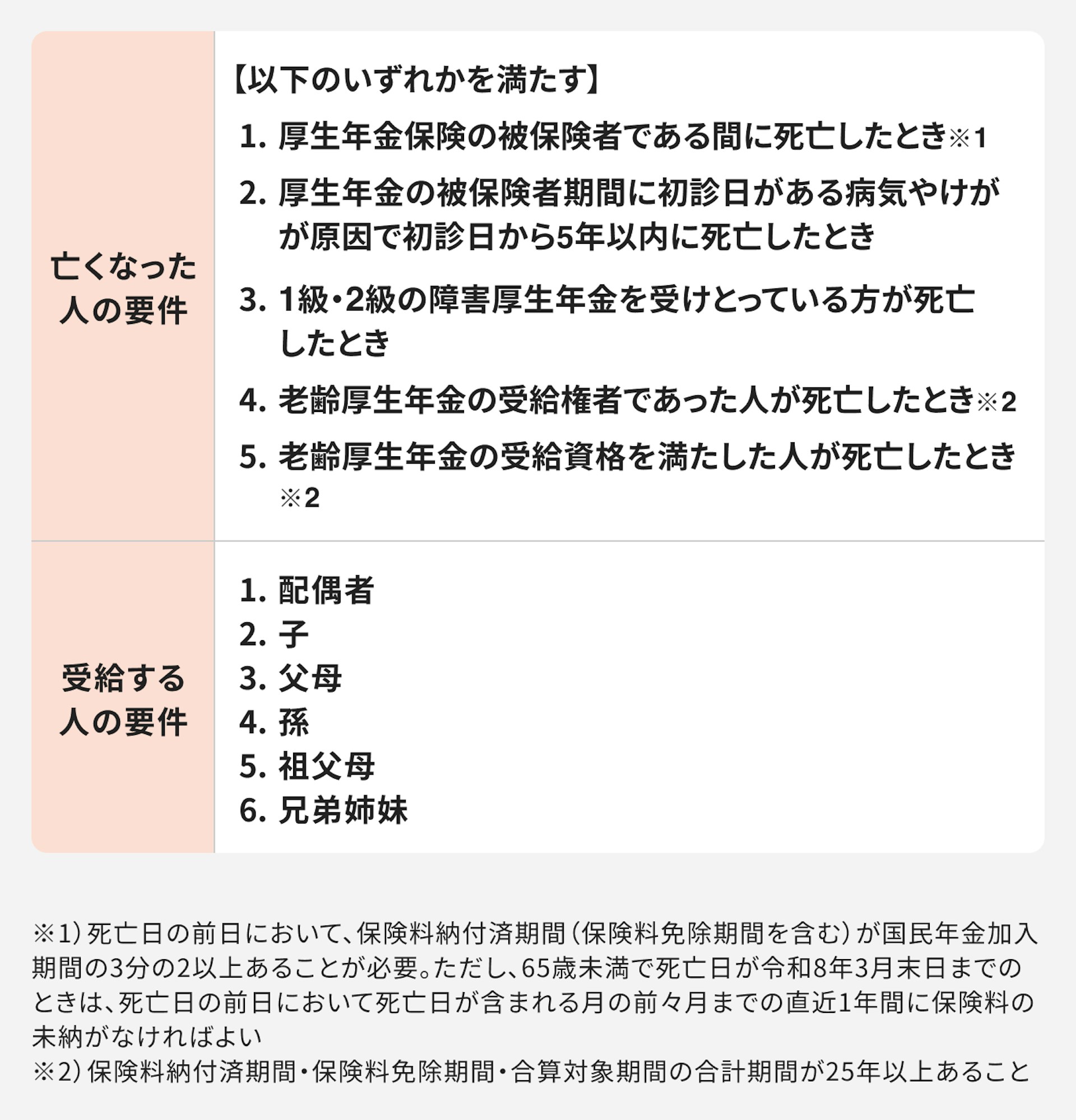 遺族厚生年金を受給できる要件について